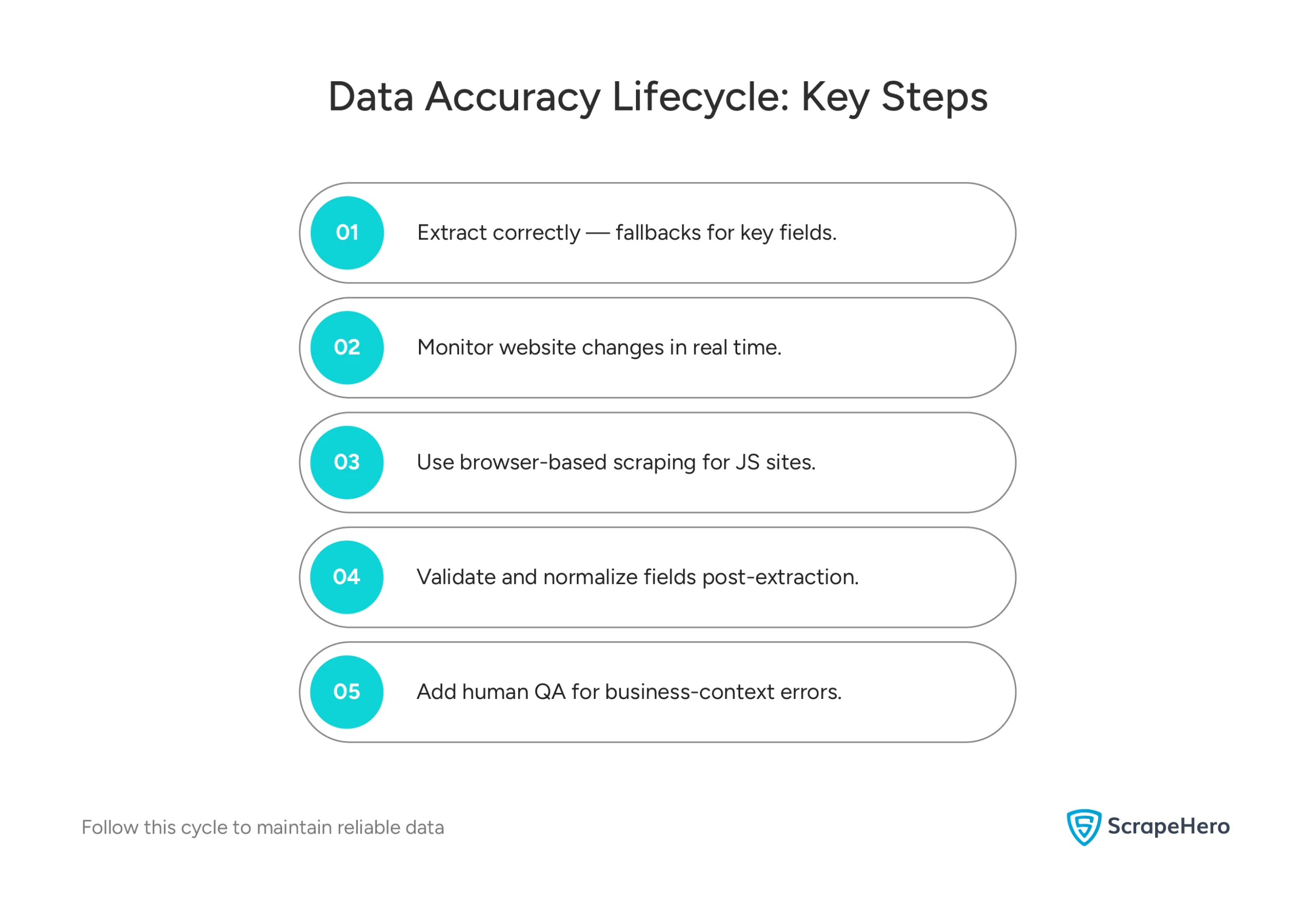 The steps to ensure accurate web data, from extraction and monitoring to validation, normalization, and human QA.