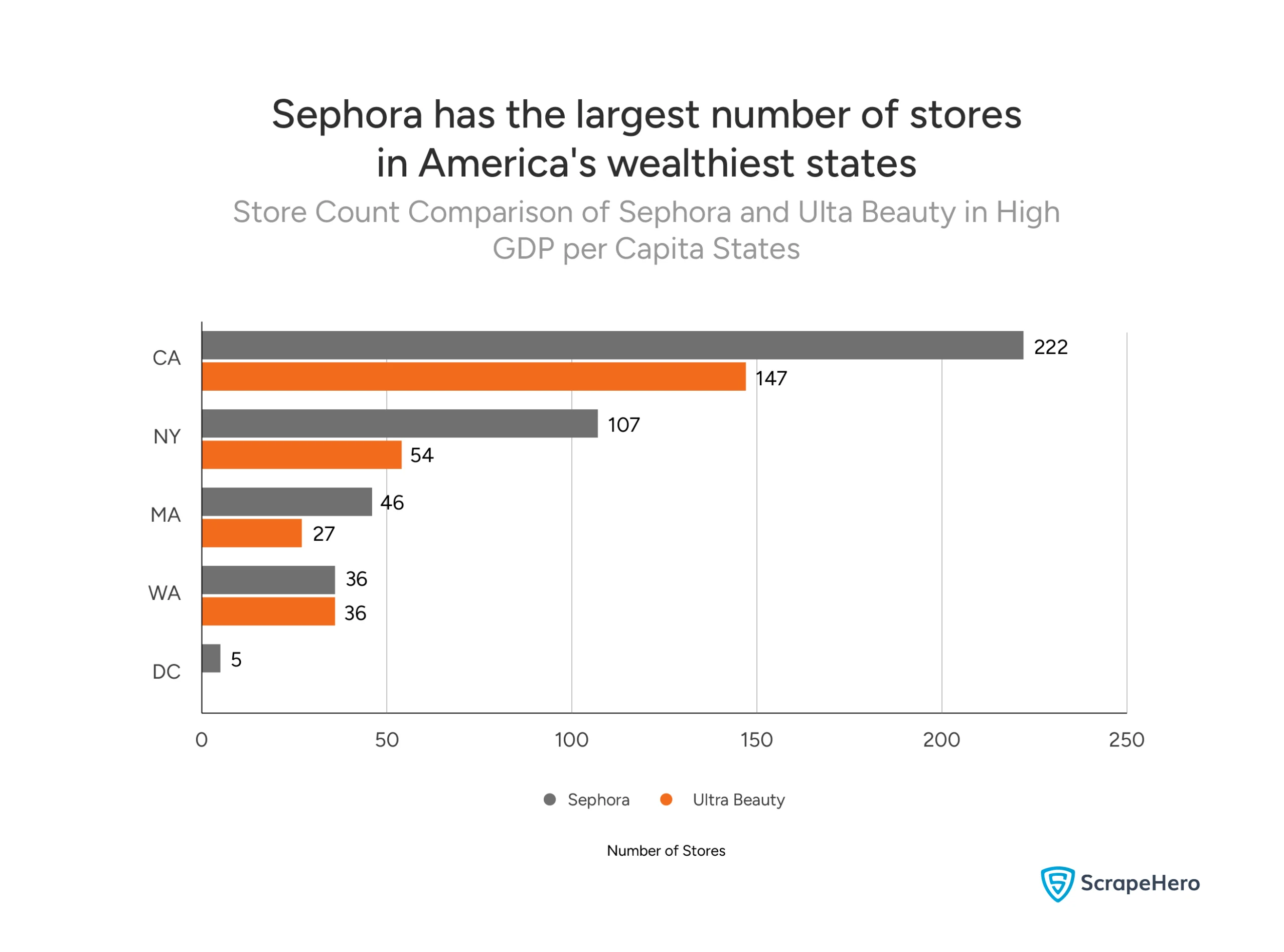 Sephora has a significantly larger presence in high-GDP states like California, New York, Massachusetts, and Washington, DC, in comparison to Ulta Beauty. 