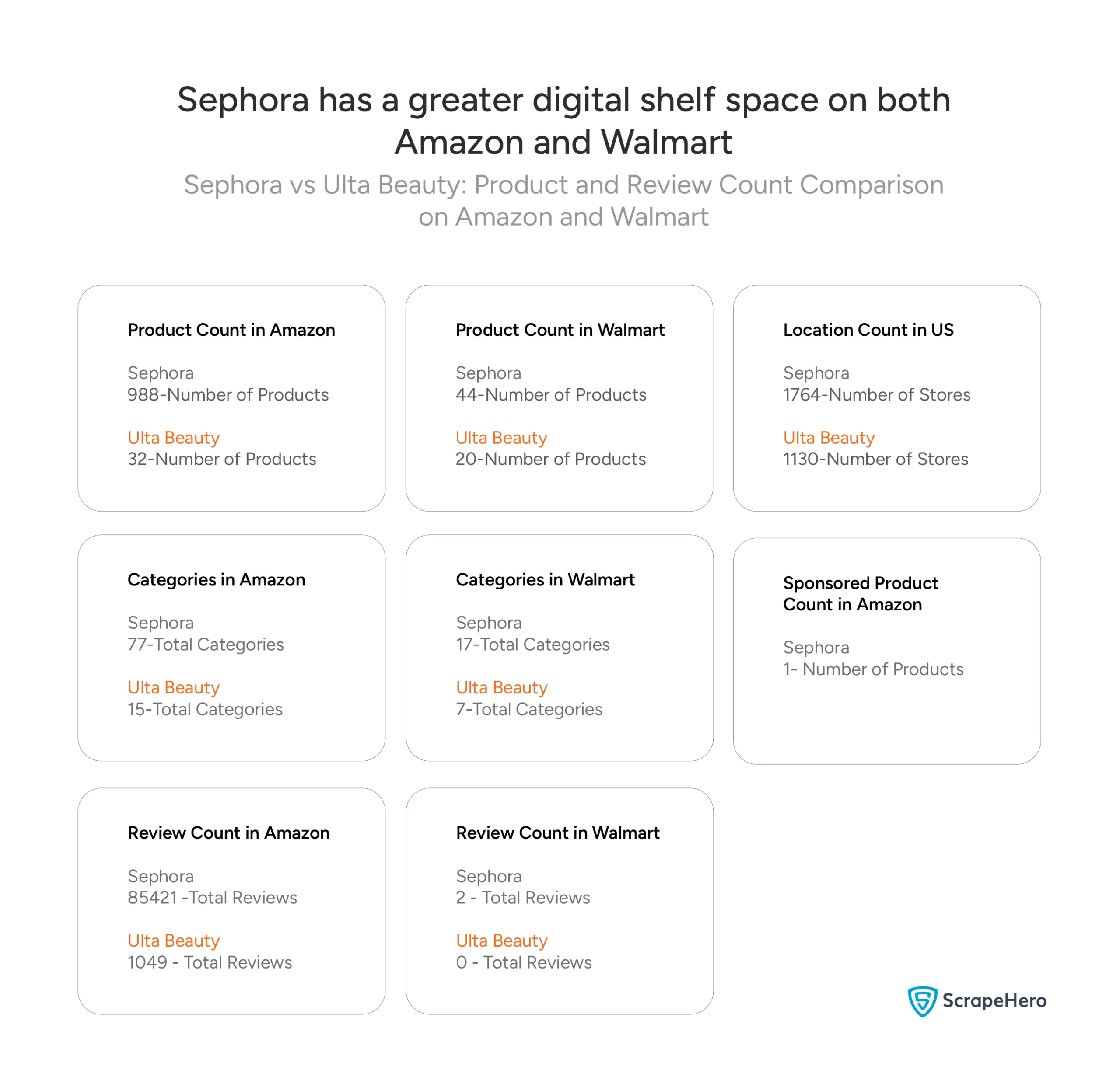 A table showing that Sephora has an upper hand than Ulta Beauty in the shelf space on Amazon and Walmart.