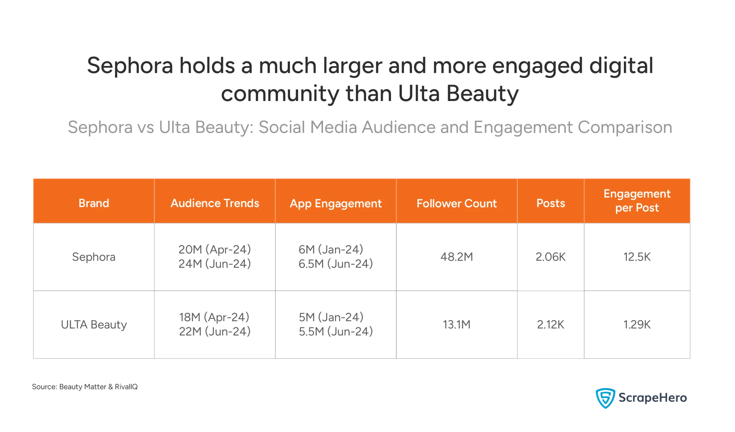 A comparison table showing that Sephora has a much higher follower count and engagement per post than Ulta Beauty on their apps. 