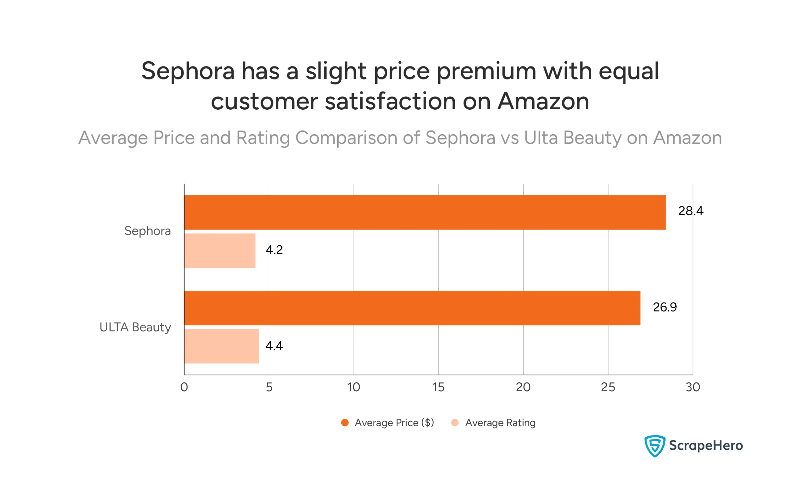 Average price of Sephora products on Amazon is $28.40 vs Ulta Beauty's $26.90. Both brands have a similar average rating of 4.2 and 4.4 out of 5 stars. 