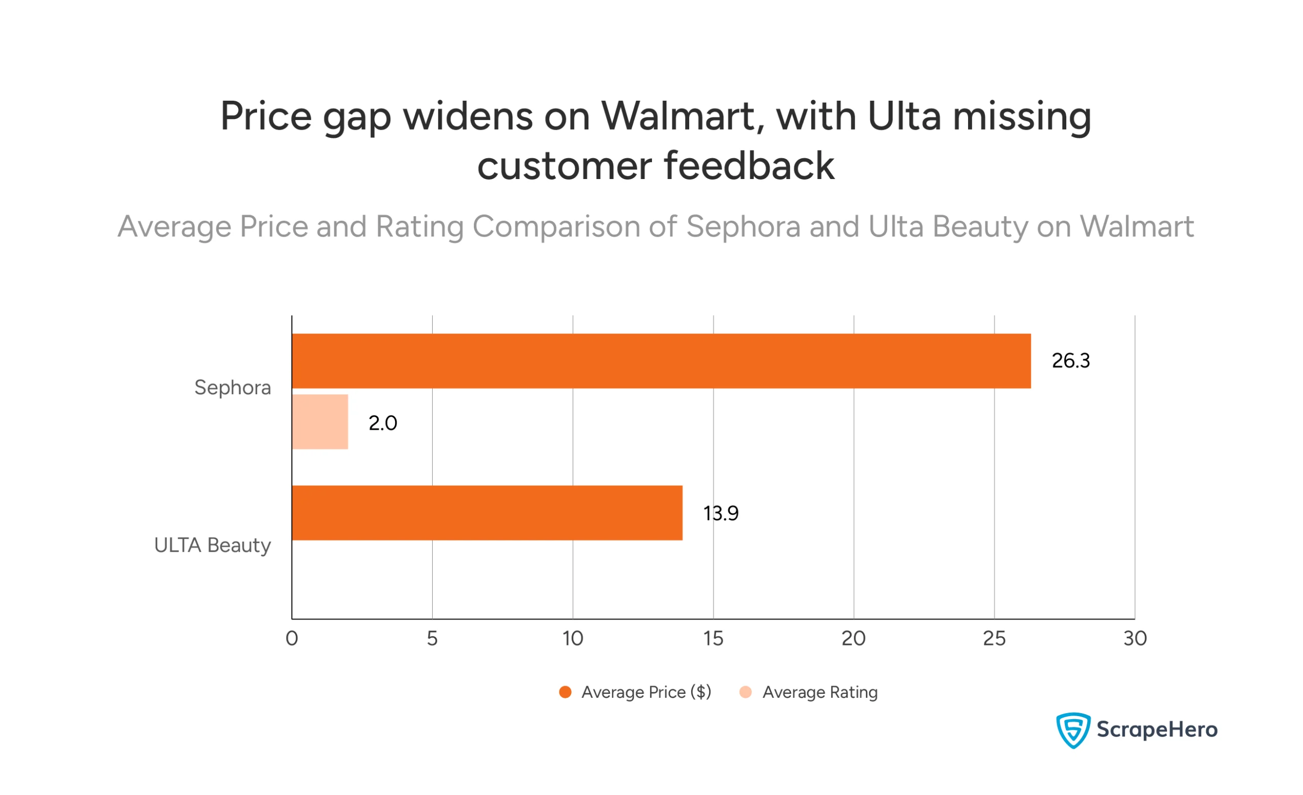 Sephora has an average price of $26.30 and a low 2.0-star rating. Ulta Beauty has a lower average price of $13.90, and no customer rating is available. 