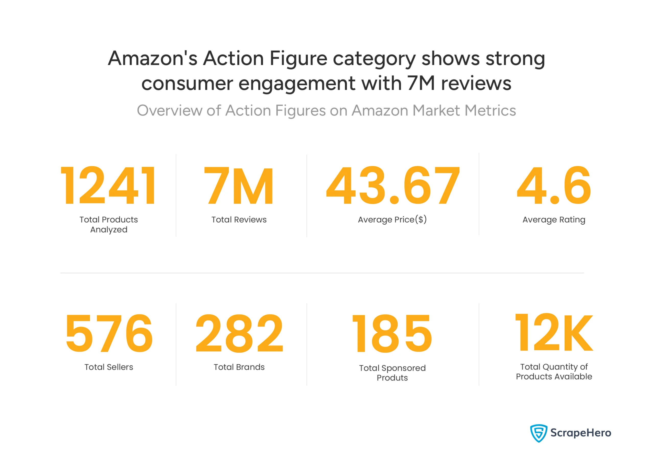 This Amazon action figure market analysis covers 1241 products (out of 12k) across 282 brands, along with other metrics such as reviews, ratings, sellers, etc.