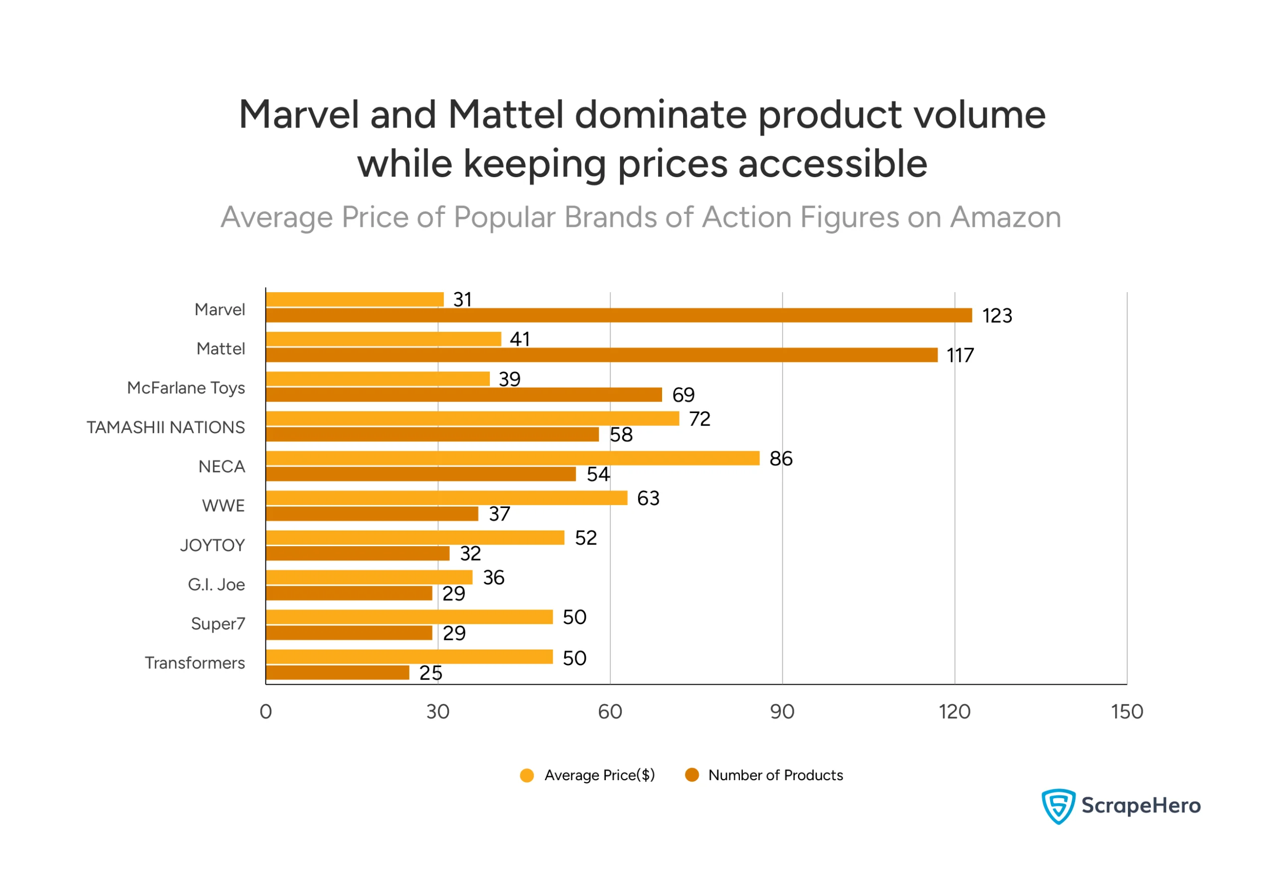 Best-selling action figures on Amazon showing brand distribution and pricing strategy across major toy manufacturers.