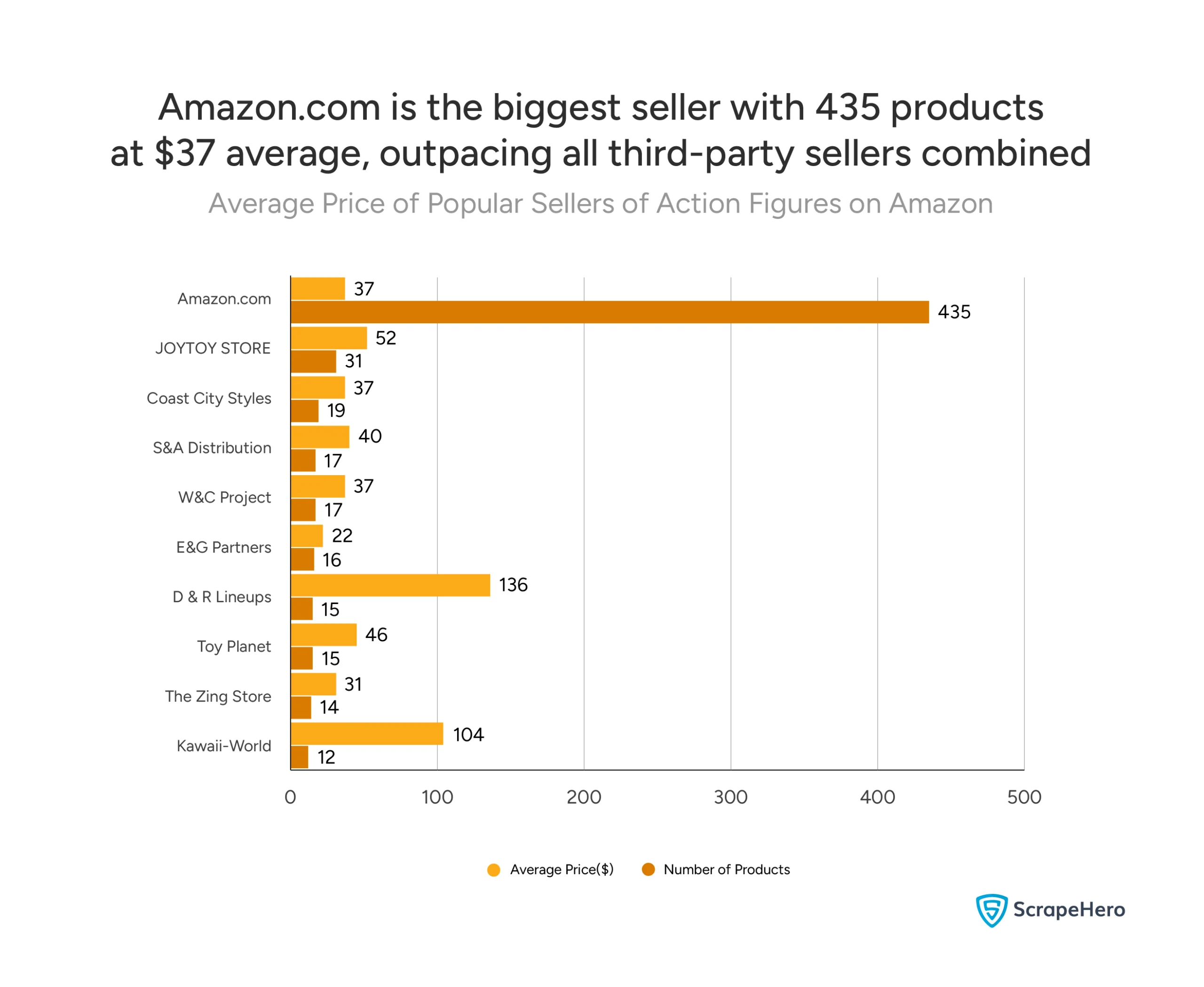 Amazon action figure market analysis showing seller distribution and pricing strategies across major marketplace vendors.