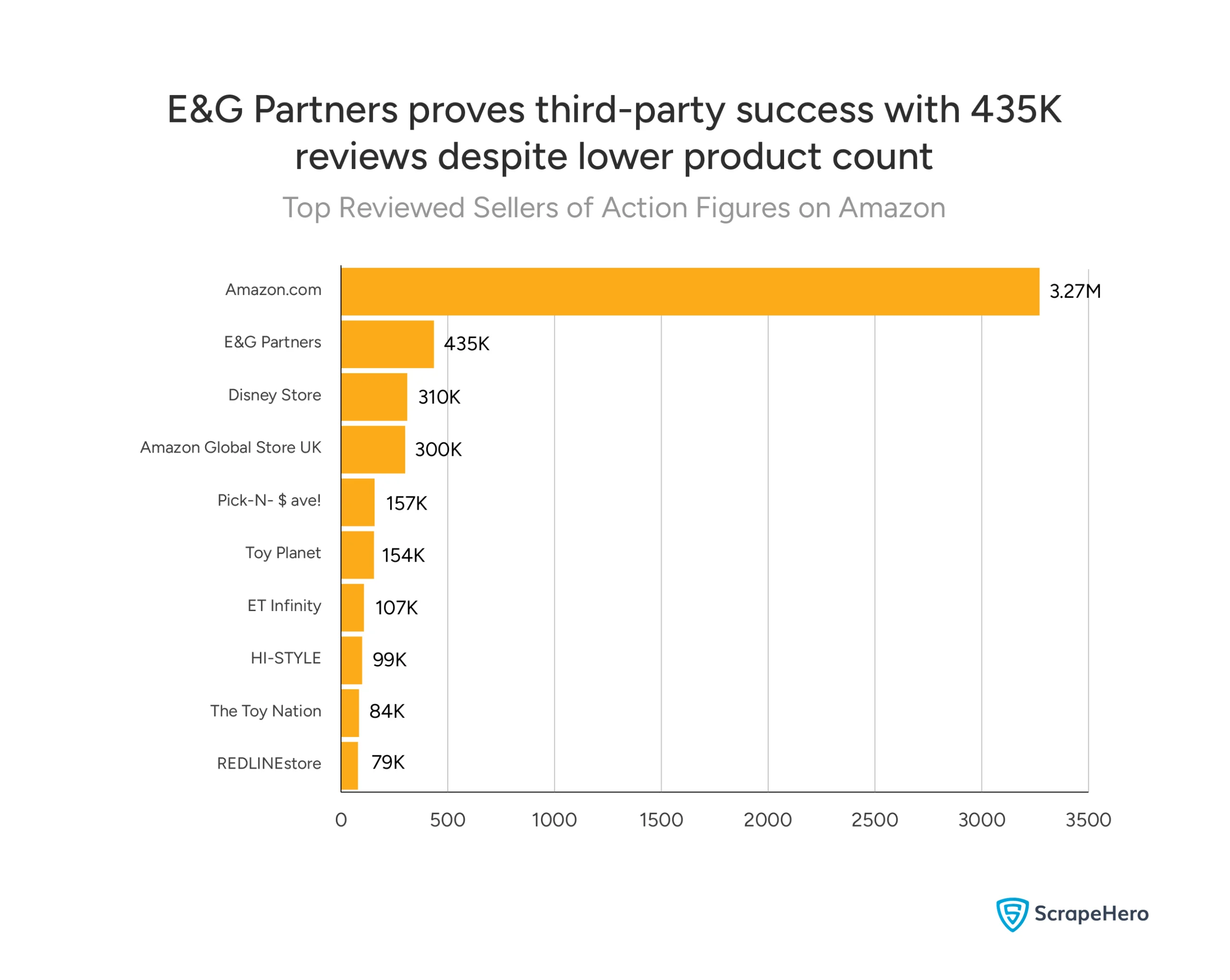 Amazon action figure sales report showing consumer trust and review engagement across marketplace sellers.