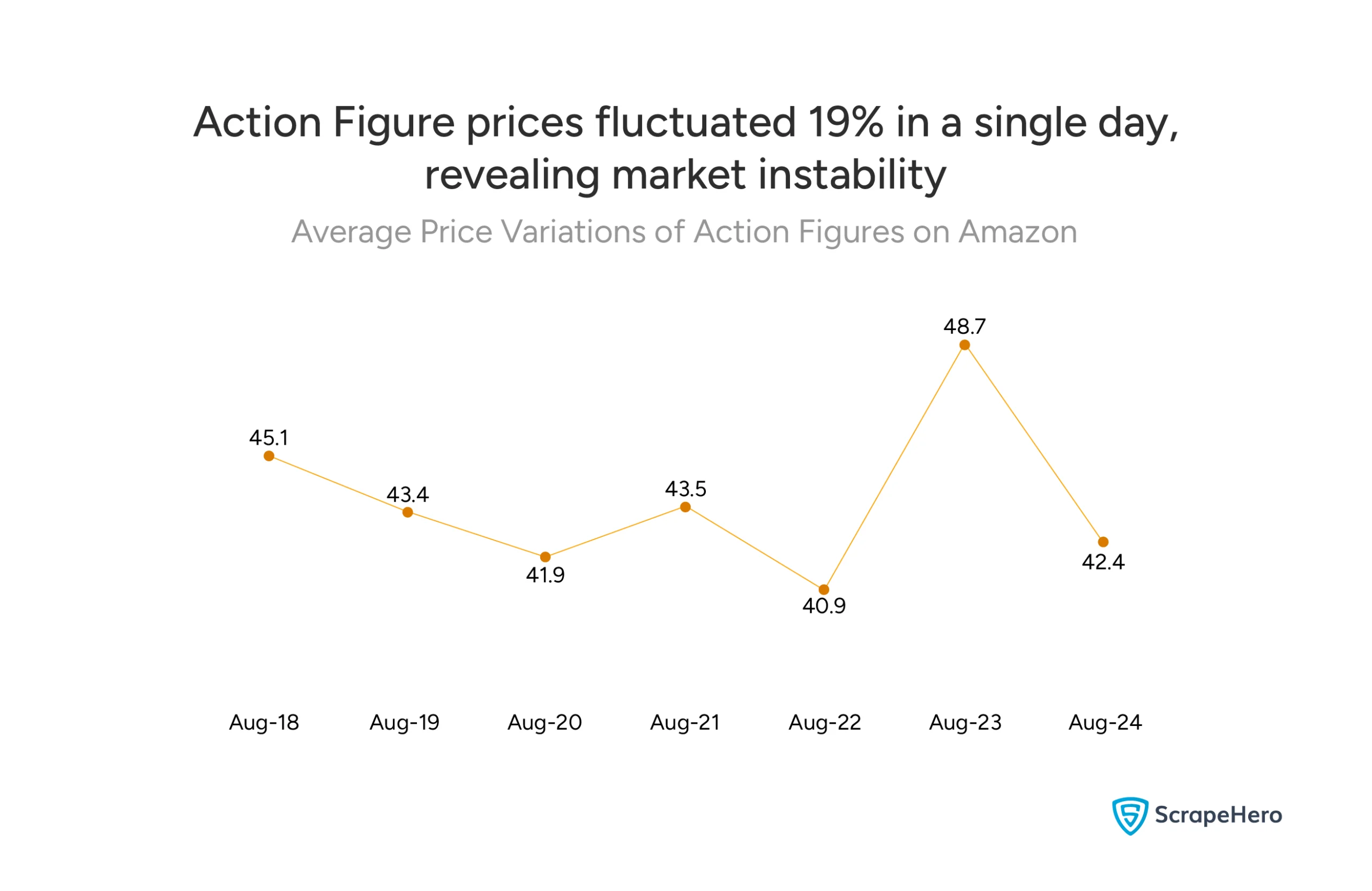 Action figure price trends on Amazon showing daily fluctuations and significant market volatility over seven-day period.