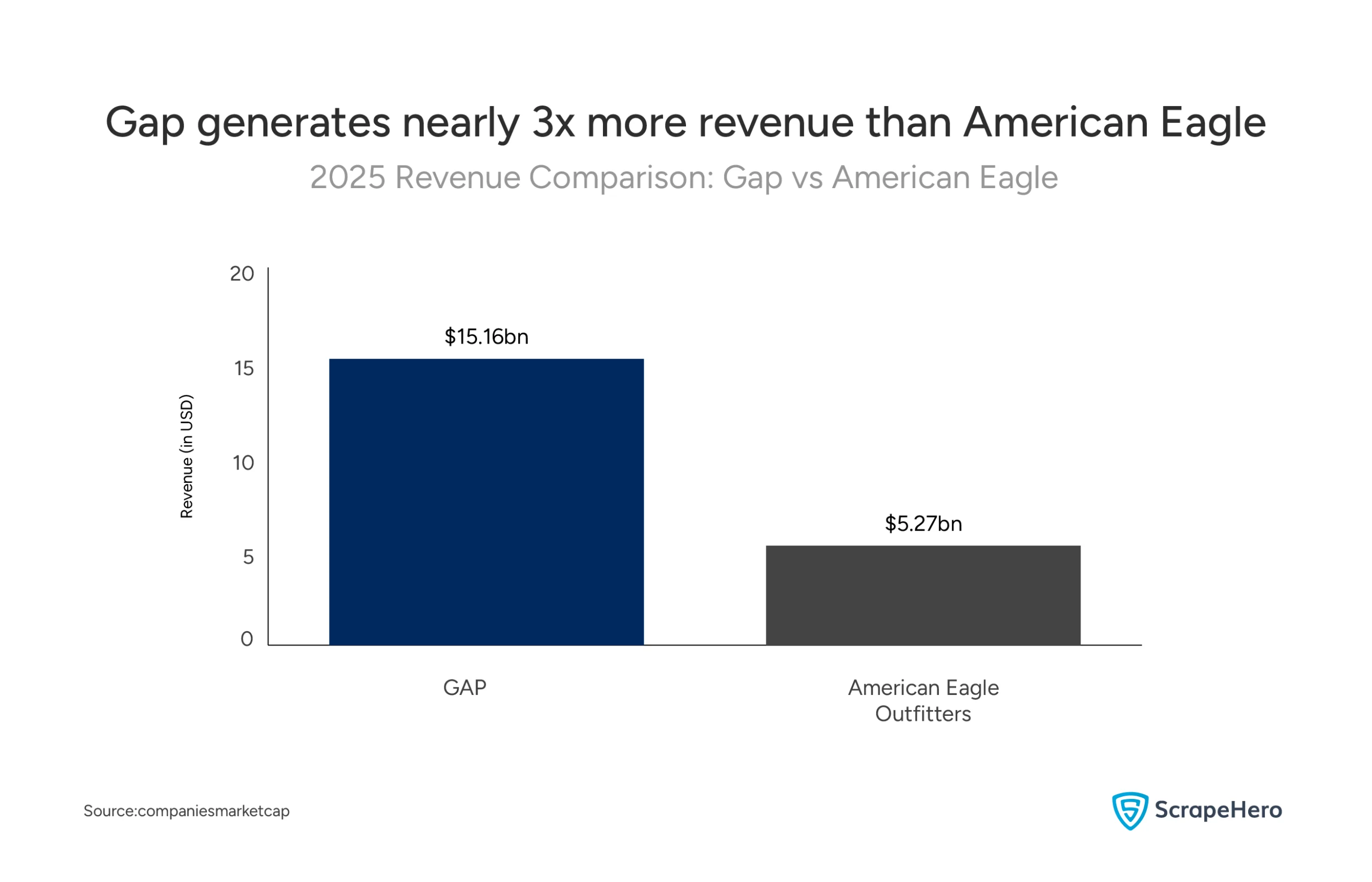 Gap vs American Eagle Outfitters US analysis showing Gap leading with $15.16 billion in revenue compared to American Eagle's $5.27 billion in 2025.