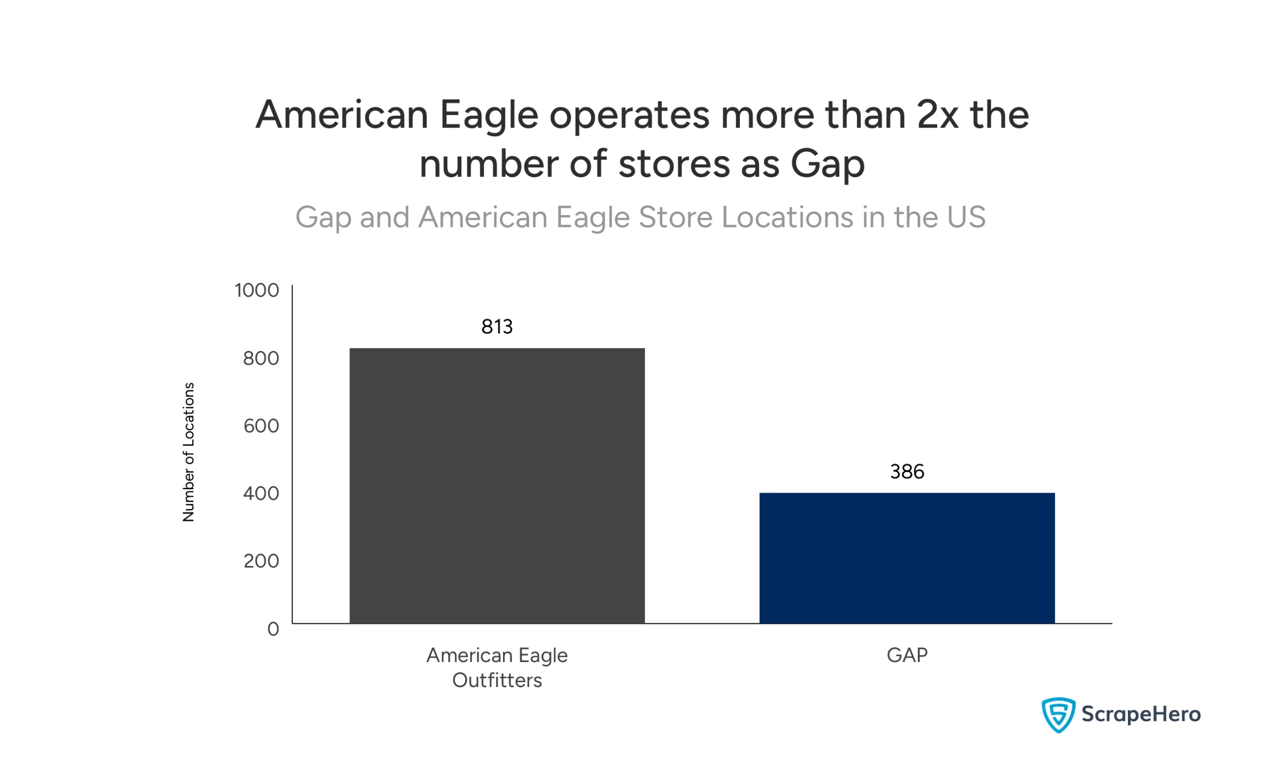 American Eagle is dominating, with 813 stores in the US, compared to Gap's 386. 