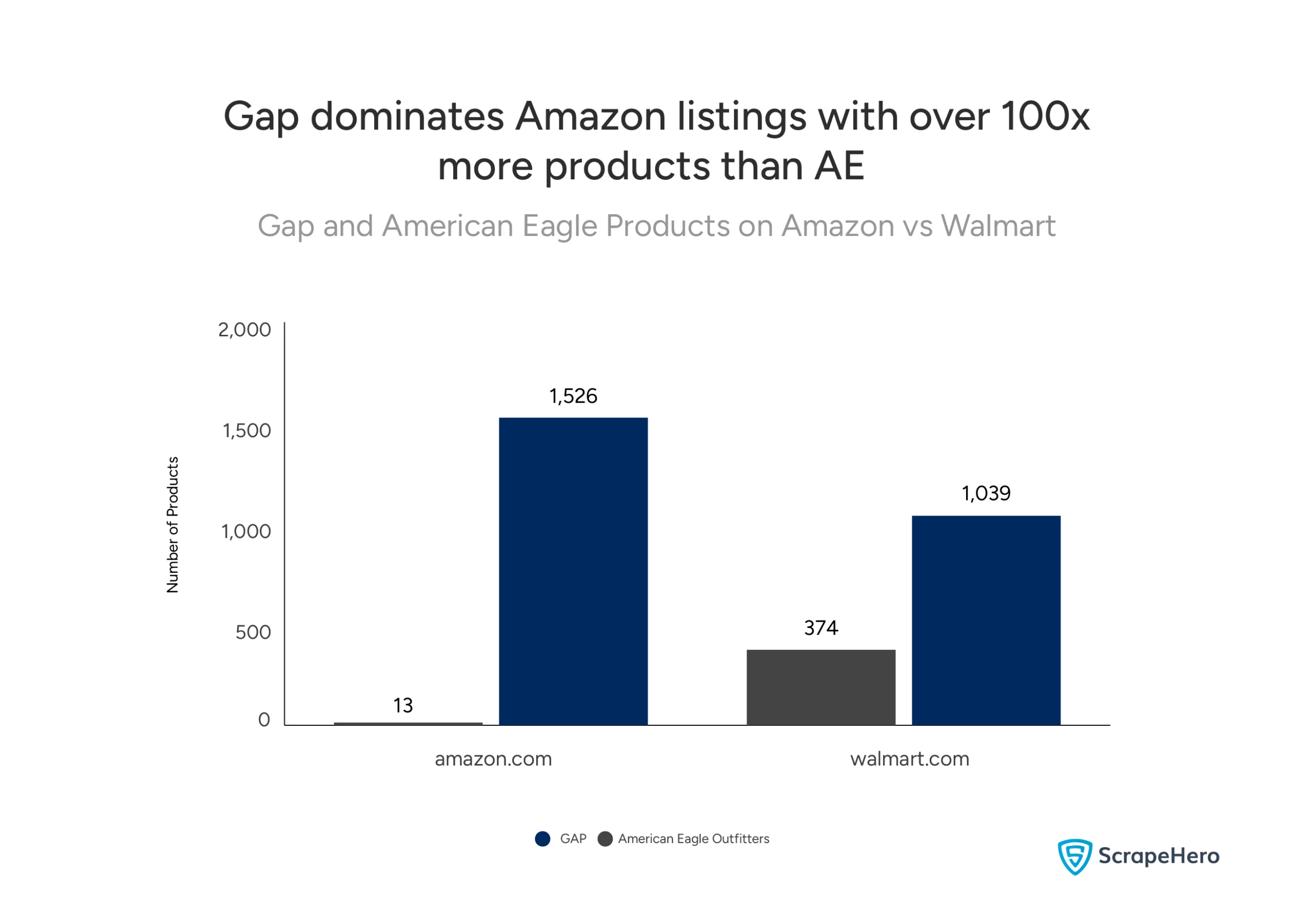 Gap has 1,526 products listed on Amazon compared to American Eagle's 13, highlighting Gap's massive digital inventory advantage. 