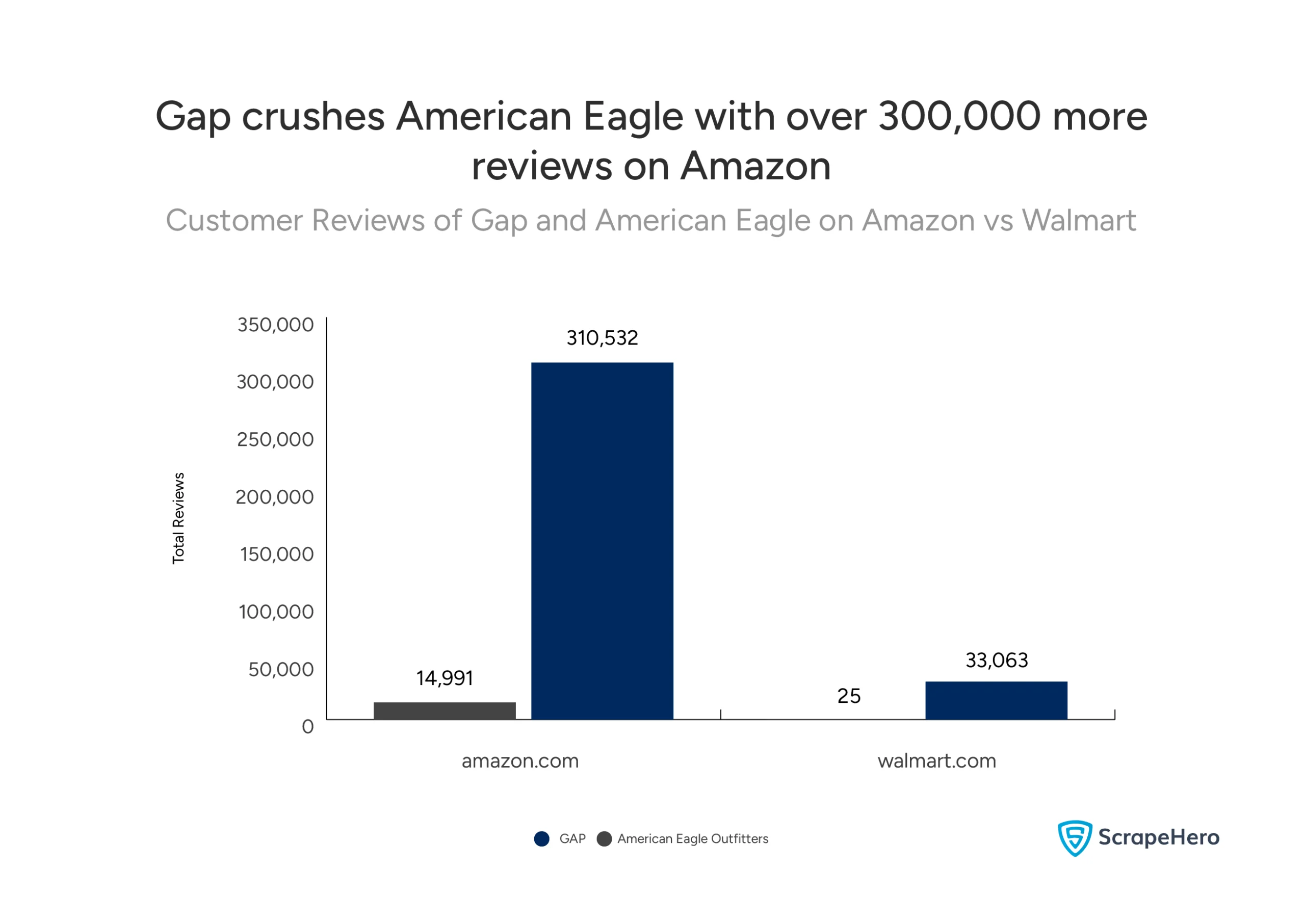 Gap has over 310,000 reviews on Amazon compared to American Eagle's 15,000, highlighting Gap's dominance in transaction history. 