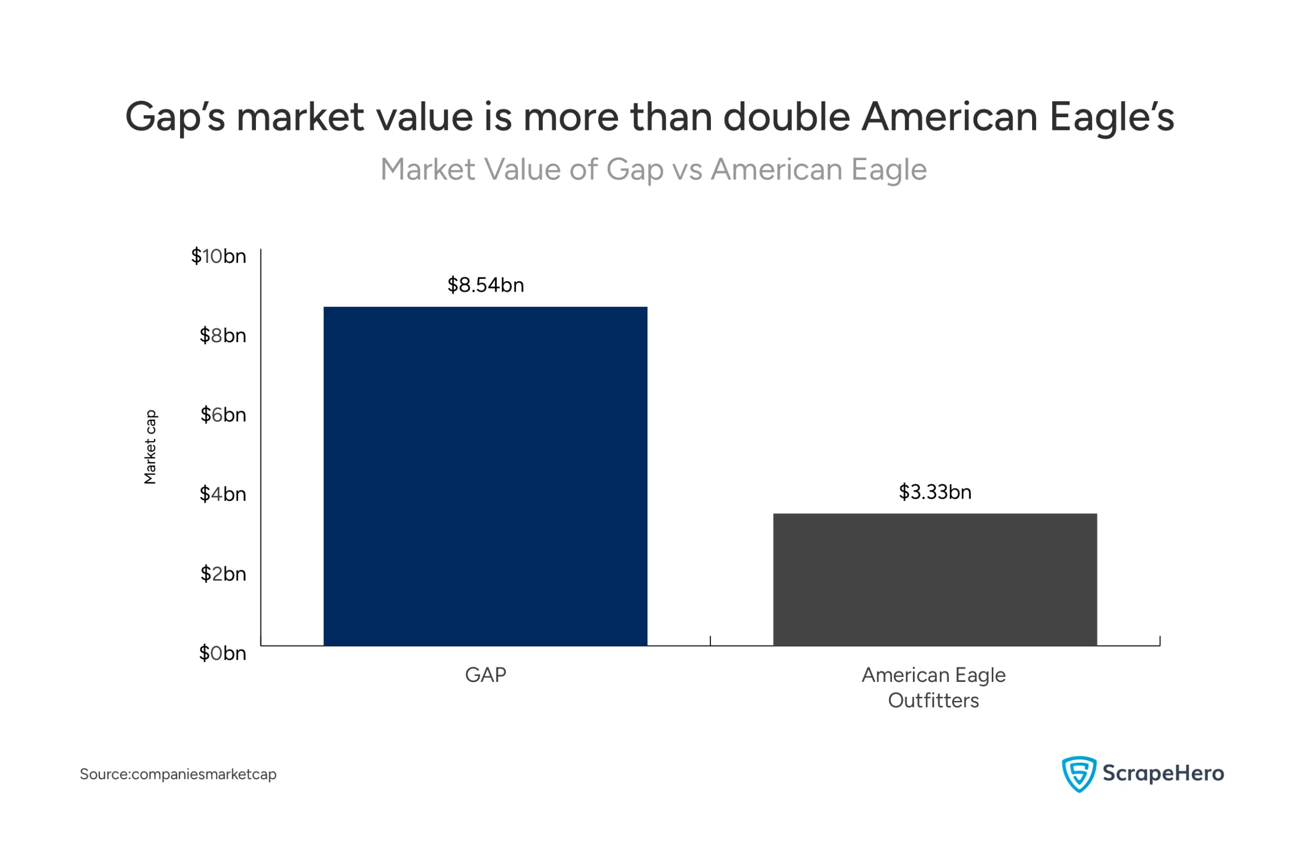 A bar chart illustrating the Gap vs American Eagle analysis of market value, showing Gap leading with $8.54 billion compared to American Eagle's $3.33 billion as of September 2025. 