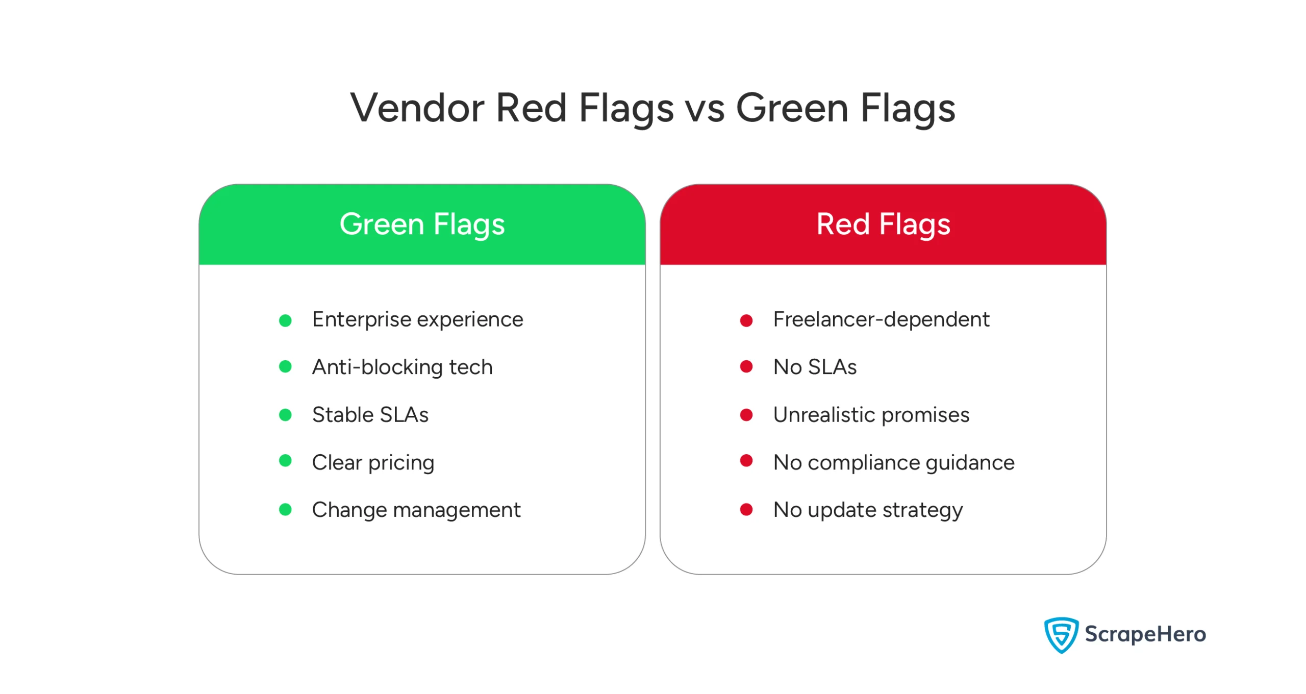 Comparison table showing vendor red flags versus green flags, highlighting SLAs, and project stability.