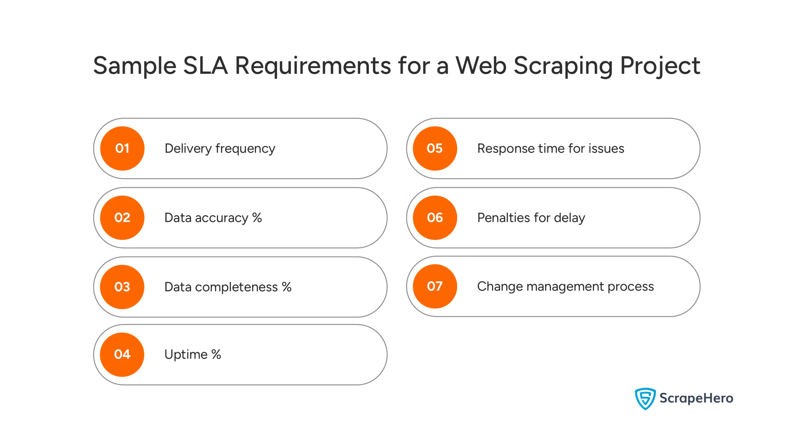 Table listing sample SLA requirements for web scraping projects, including accuracy levels, uptime, etc.