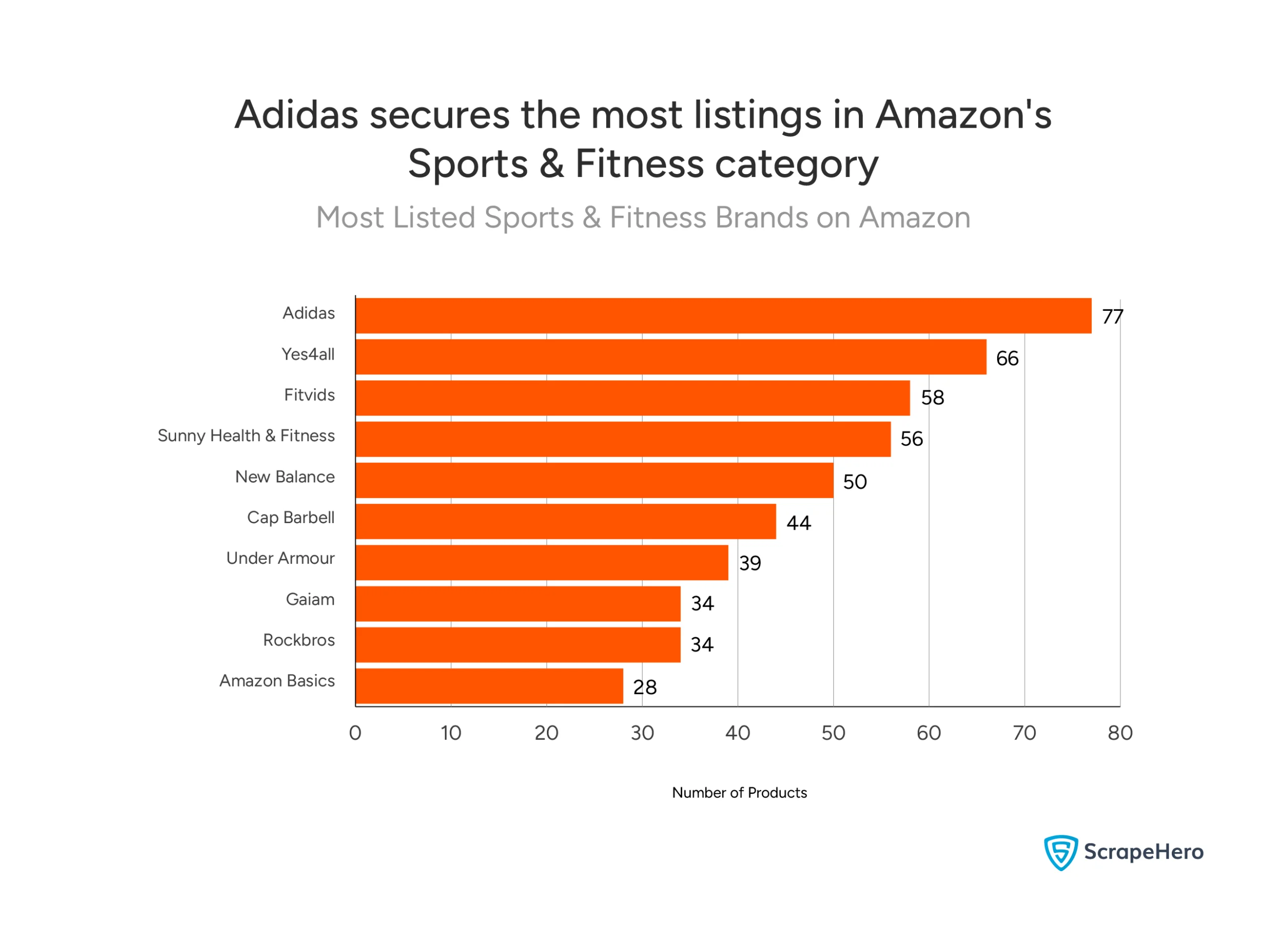 Bar chart showing the most listed Amazon sports and fitness brands, led by Adidas with 77 products. 