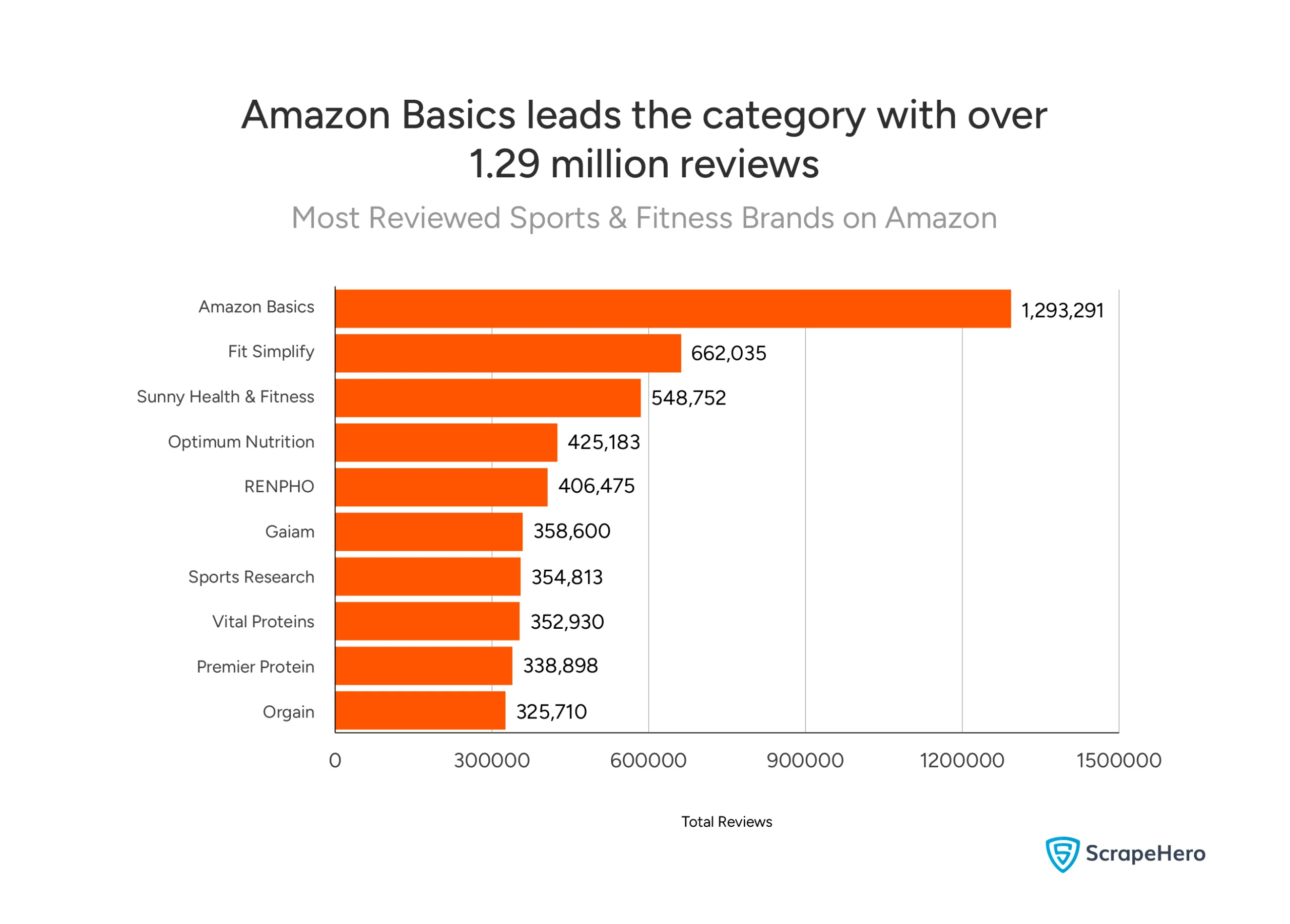 Bar chart showing the most reviewed Amazon sports and fitness brands, led by Amazon Basics with over 1.29 million total reviews. 