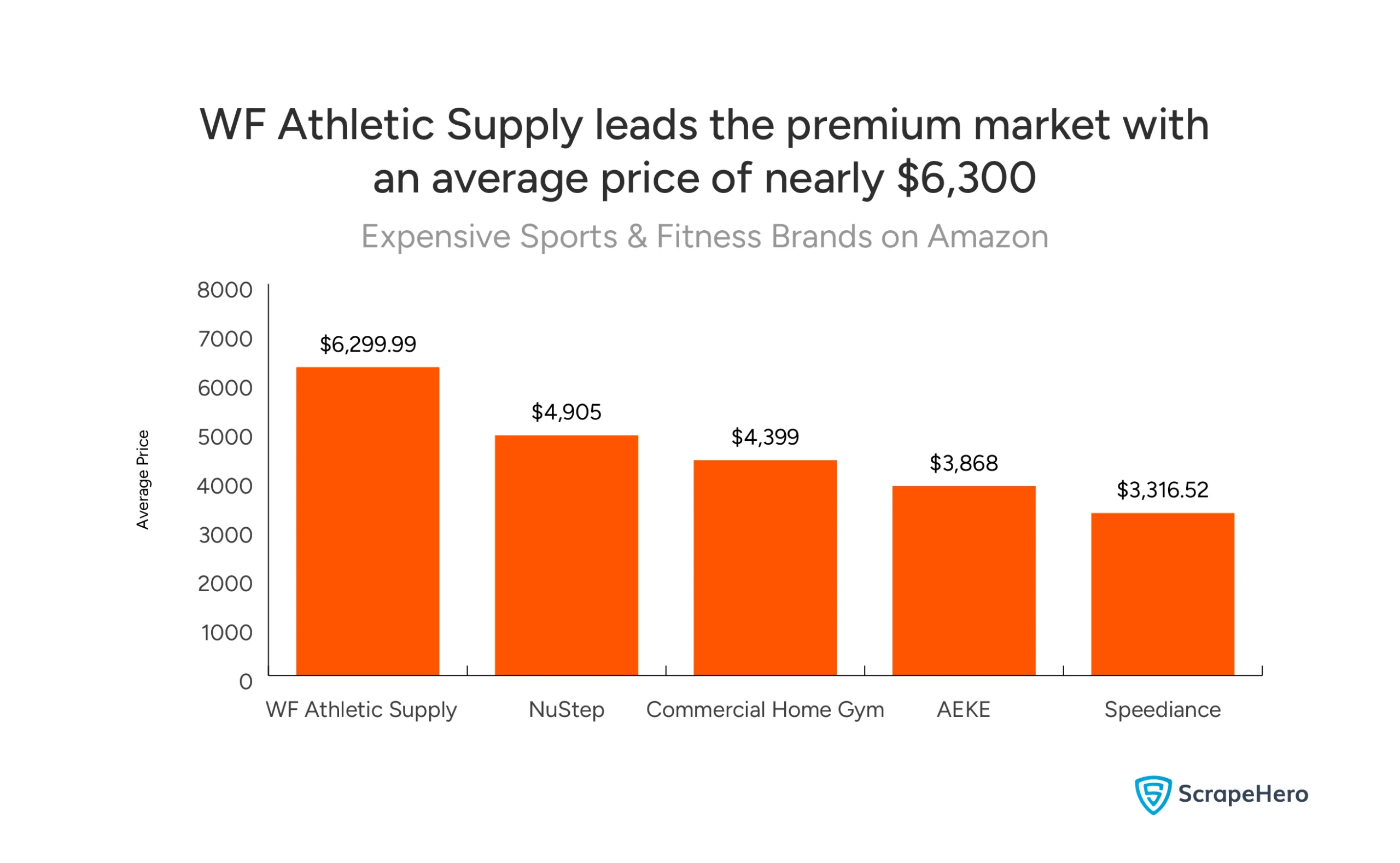 Bar chart showing the expensive Amazon sports and fitness brands by average price, with WF Athletic Supply leading at $6,299.99. 