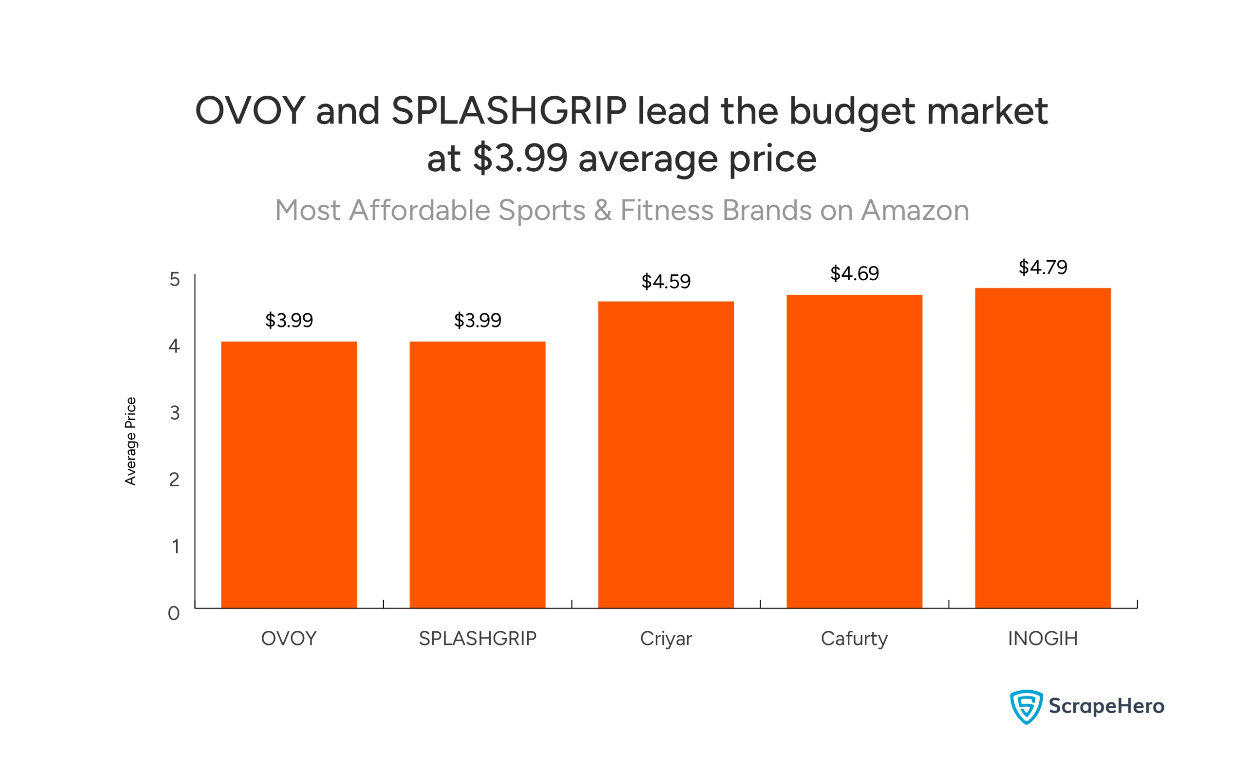 Bar chart showing the most affordable Amazon sports and fitness brands by average price, with OVOY and SPLASHGRIP tied at $3.99. 