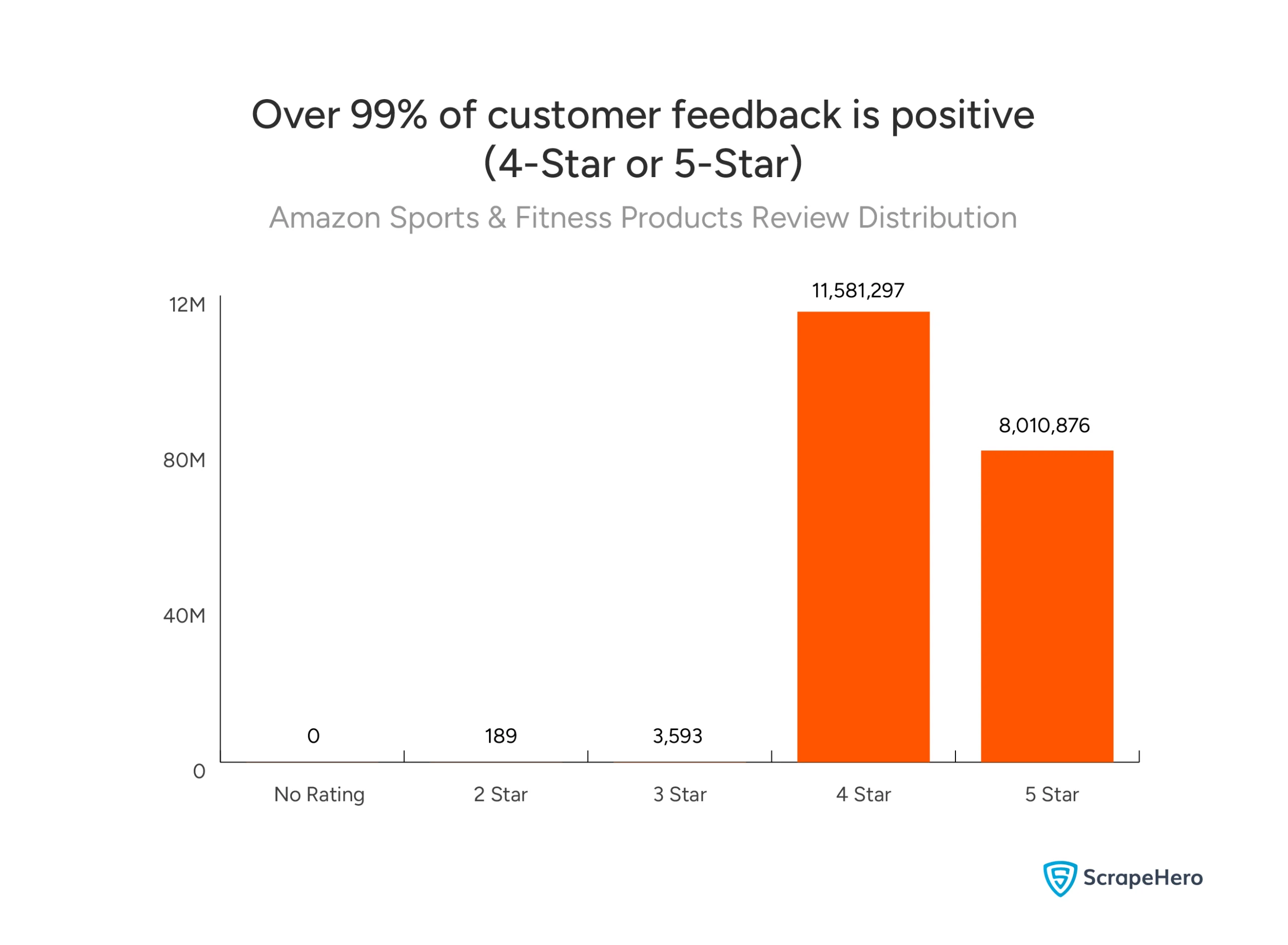 Bar chart showing the review distribution for Amazon sports and fitness products, with 4-star products generating over 11.5 million reviews. 