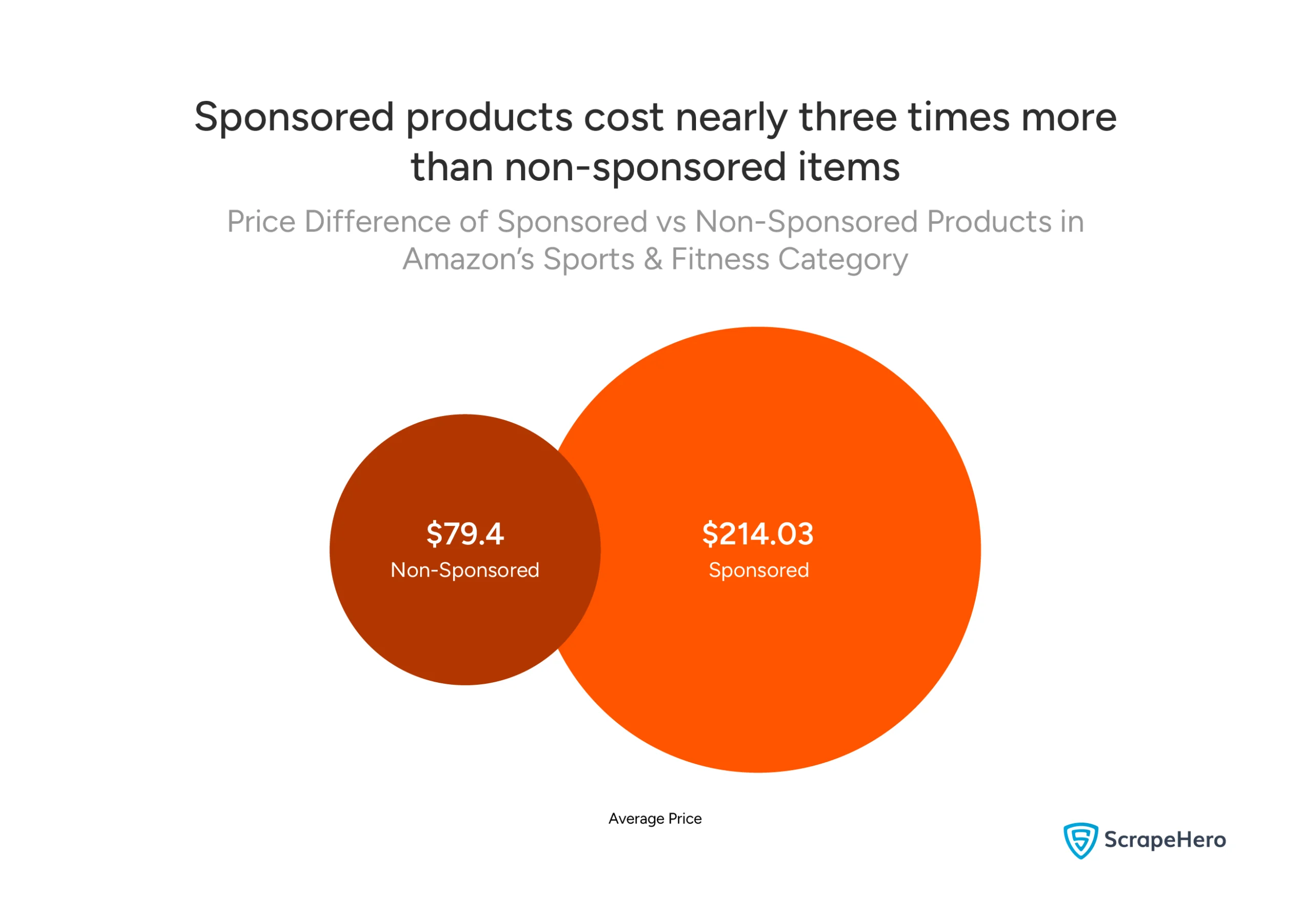 Bar chart showing the average price of Amazon sports and fitness products, revealing sponsored products average $214.03 and non-sponsored products average $79.40. 