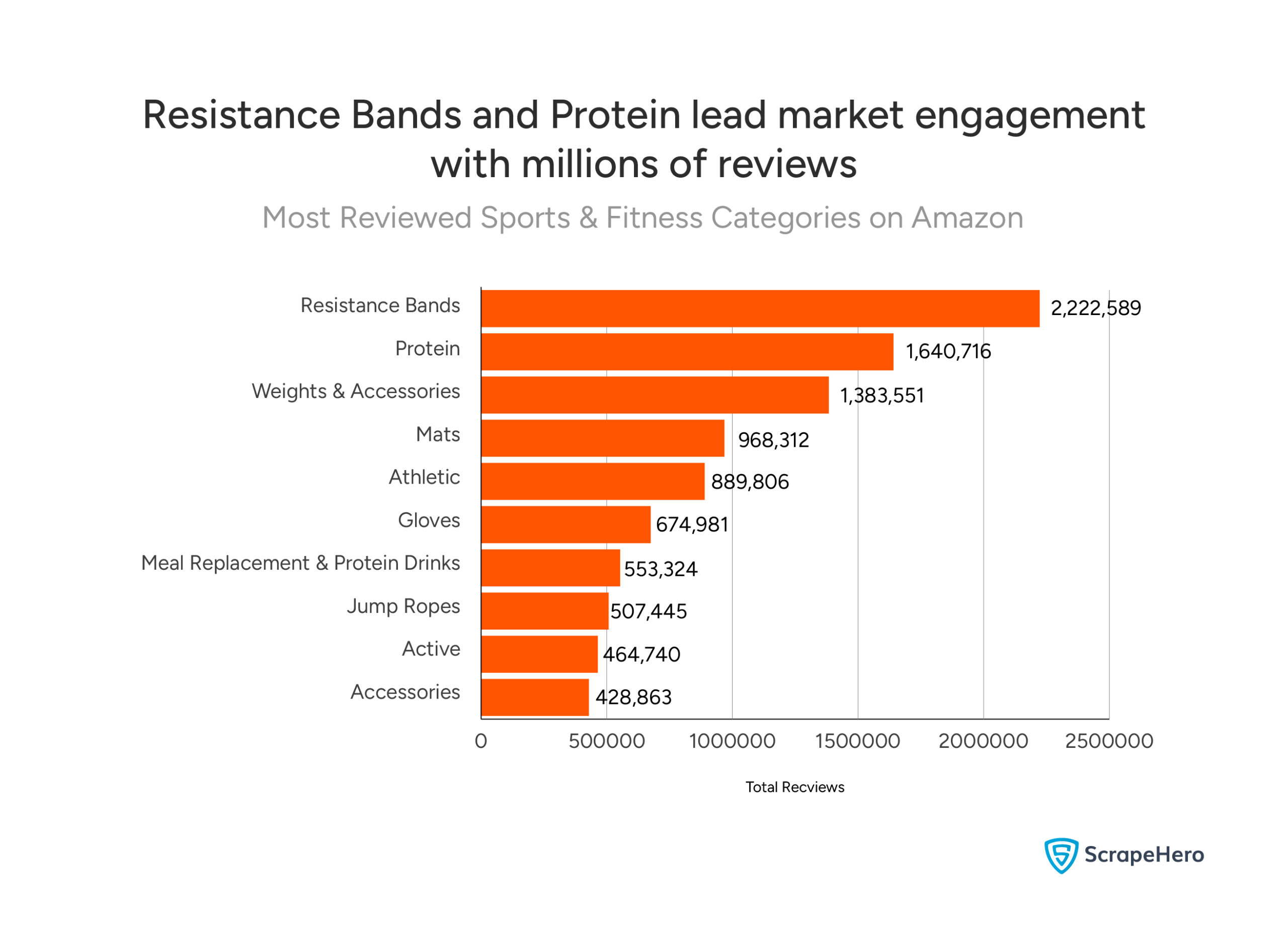 Bar chart showing the most reviewed Amazon sports and fitness categories, led by Resistance Bands (2.22 million reviews) and Protein (1.64 million reviews). 