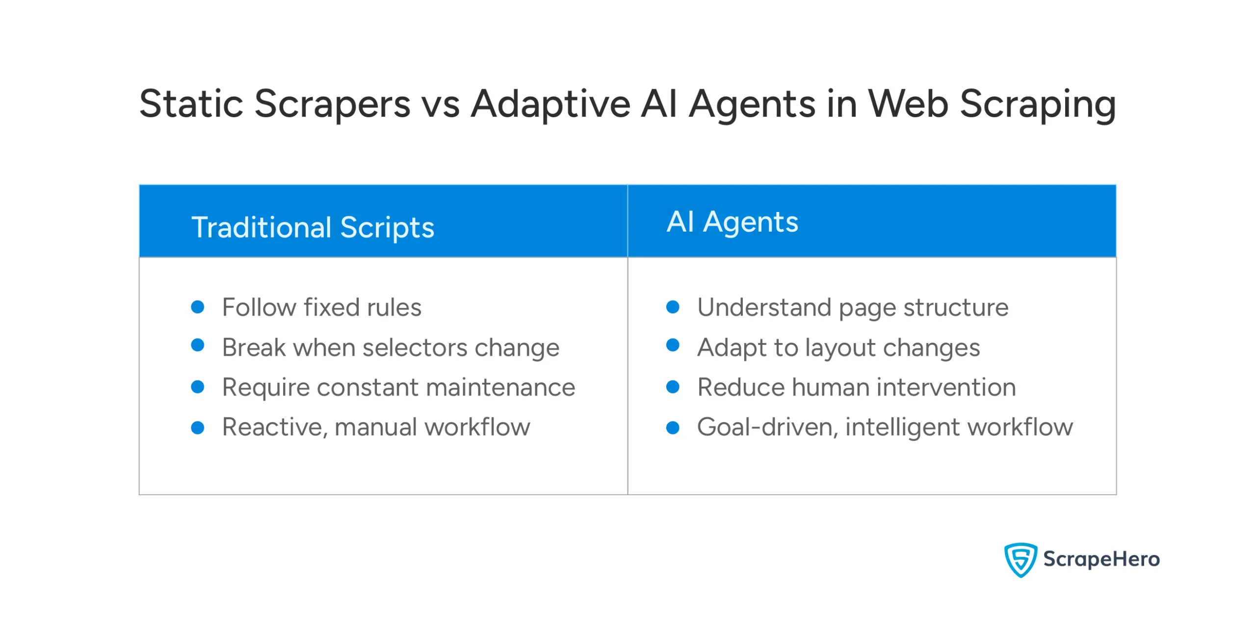 Comparison graphic showing how adaptive AI agents outperform static scrapers in flexibility and accuracy.