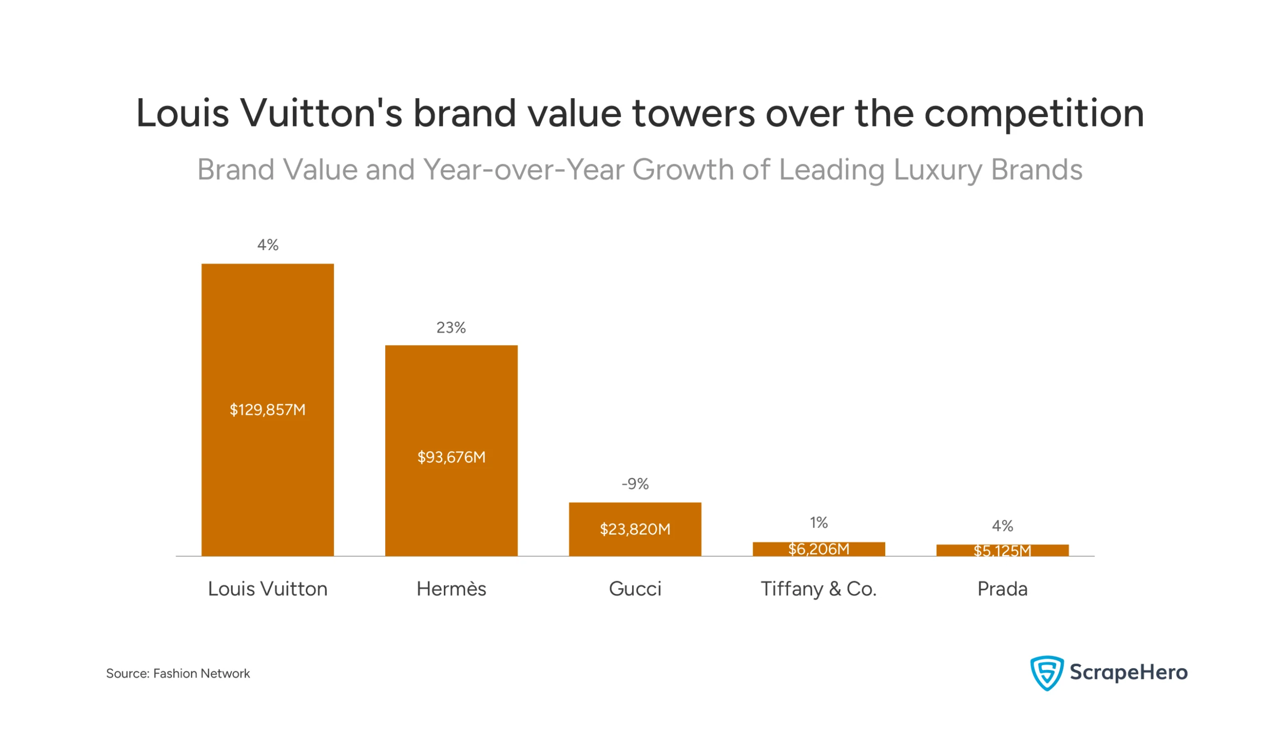 A brand value chart shows Louis Vuitton as the tallest bar, indicating it is the most valuable brand. Hermès shows the largest year-over-year growth arrow, while Gucci is the only brand with a negative growth indicator.