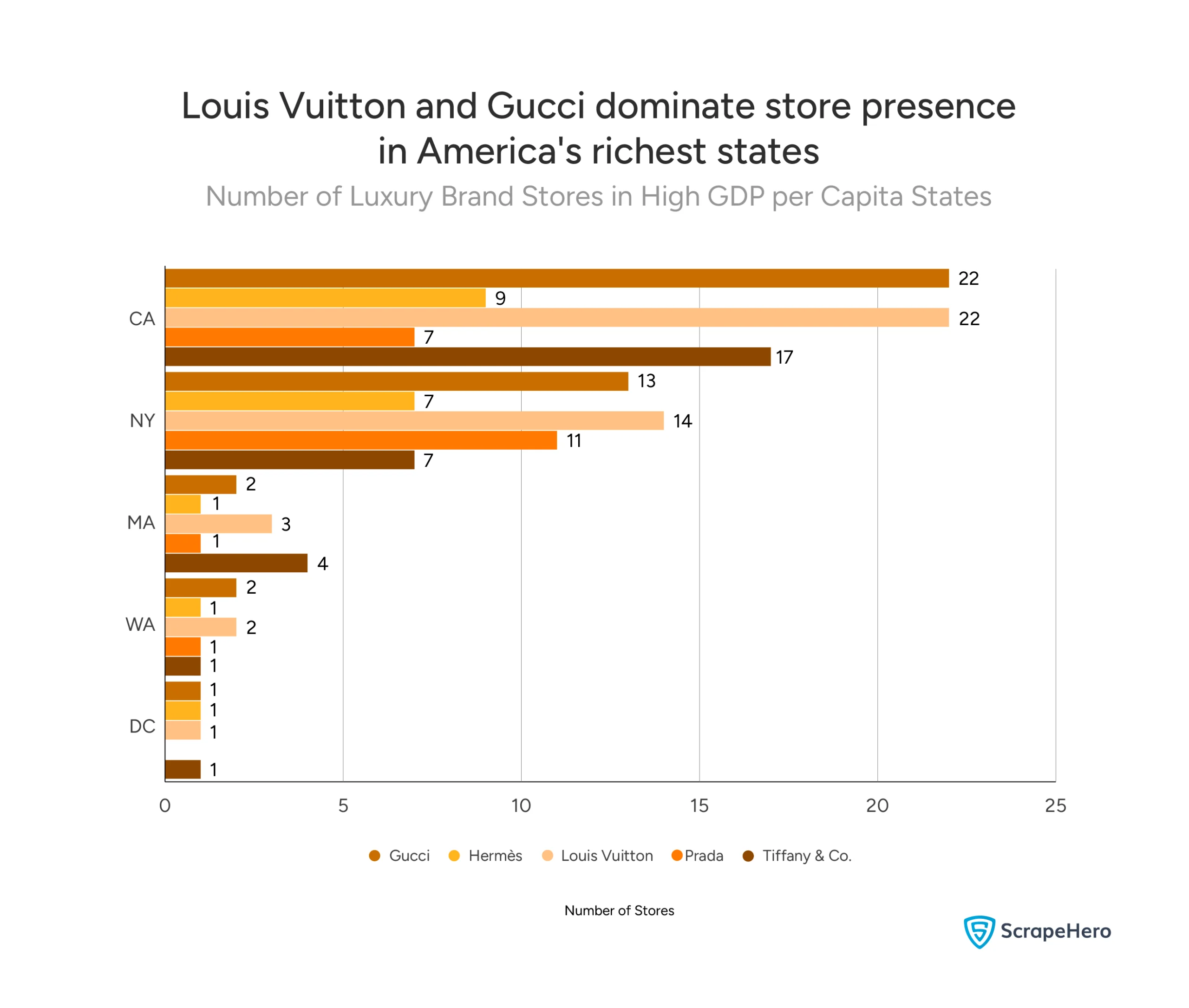 A chart comparing the store counts of five luxury brands in high-income US states like California and New York. Louis Vuitton and Gucci have the most stores in these affluent markets, while Prada has the fewest.