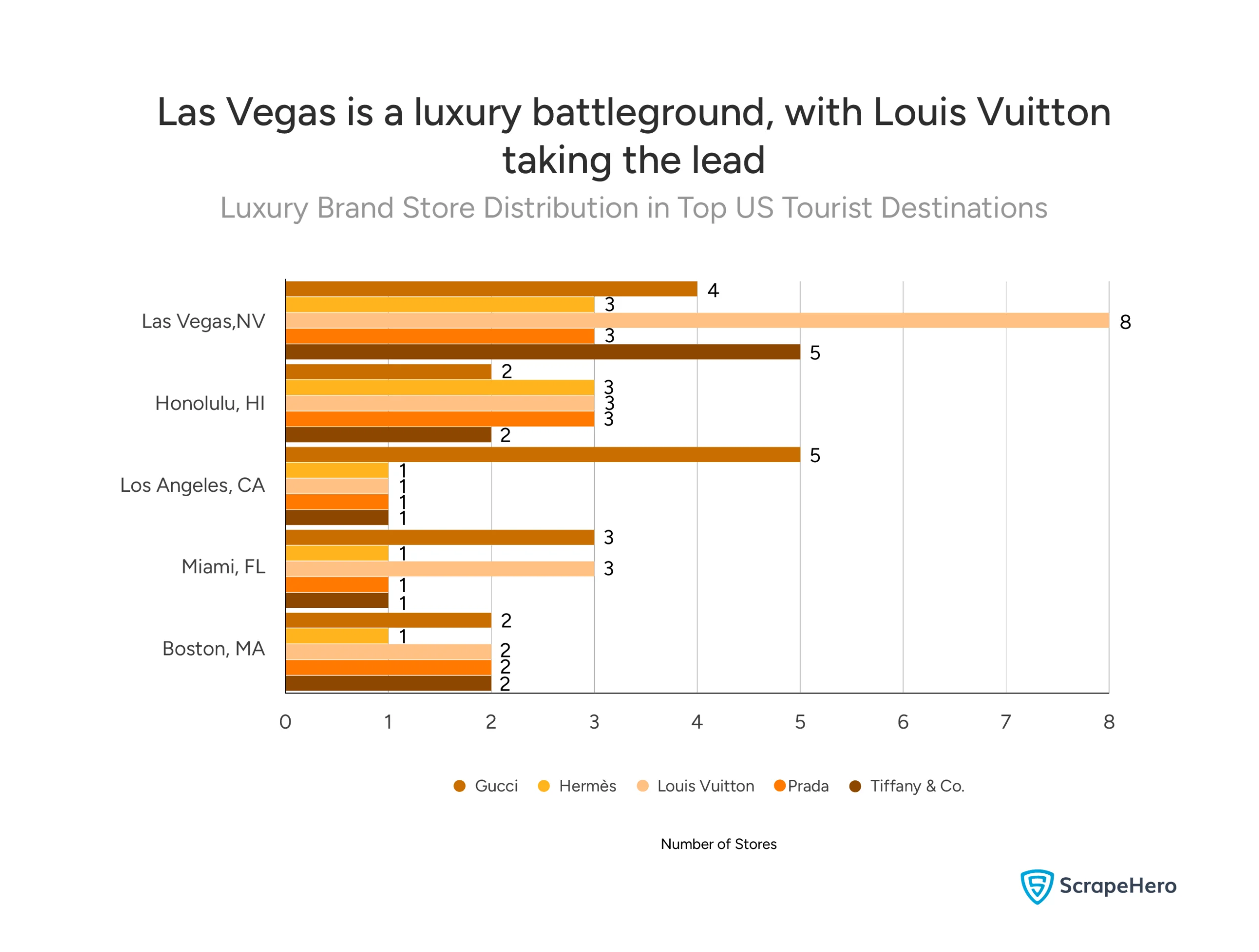 Las Vegas has the highest concentration of luxury retail stores in the US. Louis Vuitton has the most stores there, with 8, while it is also the only brand with a store in New York City.
