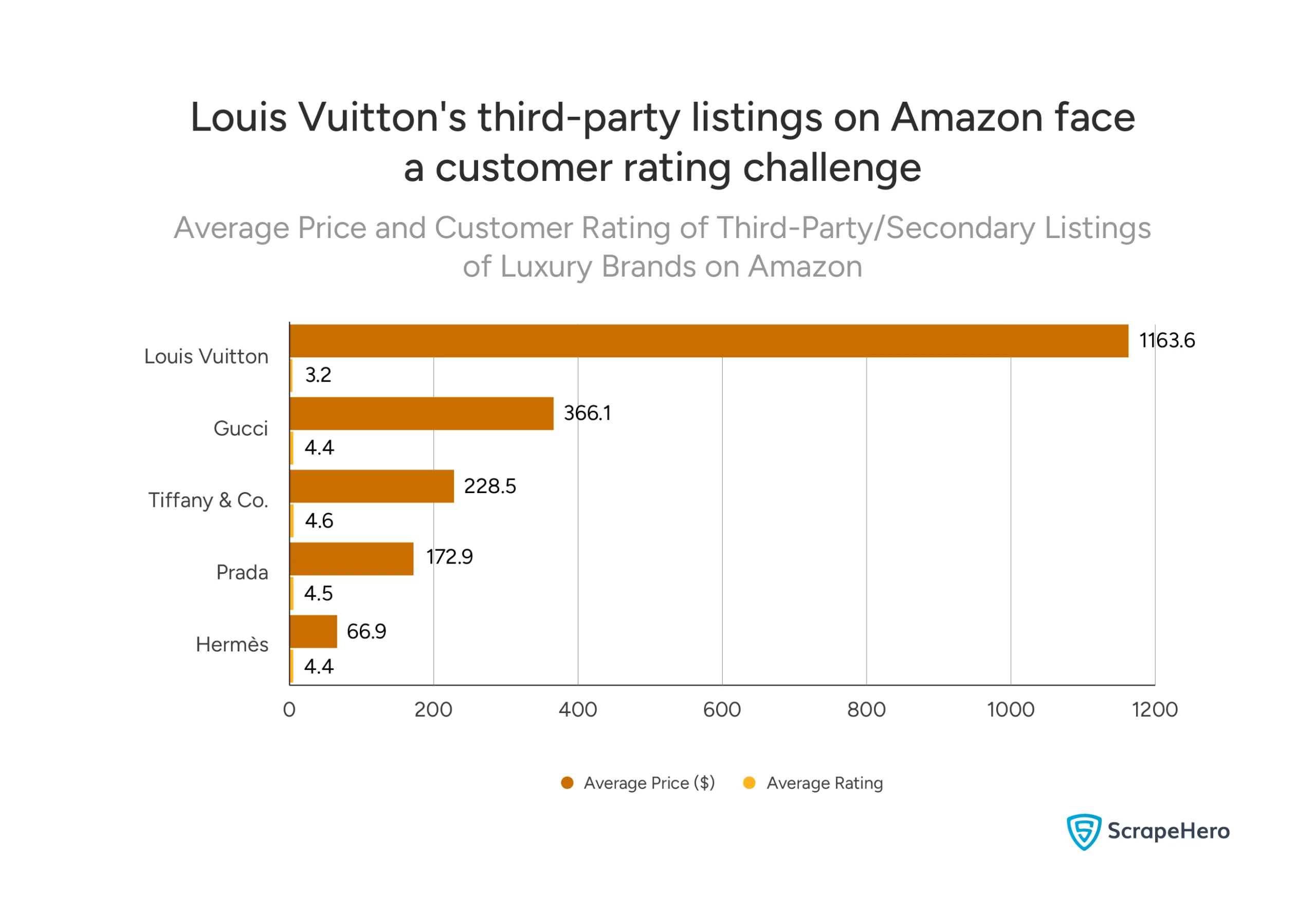 A comparison of the secondary market of five luxury brands on Amazon shows Louis Vuitton with the highest average price but a significantly lower customer rating below 4. 

