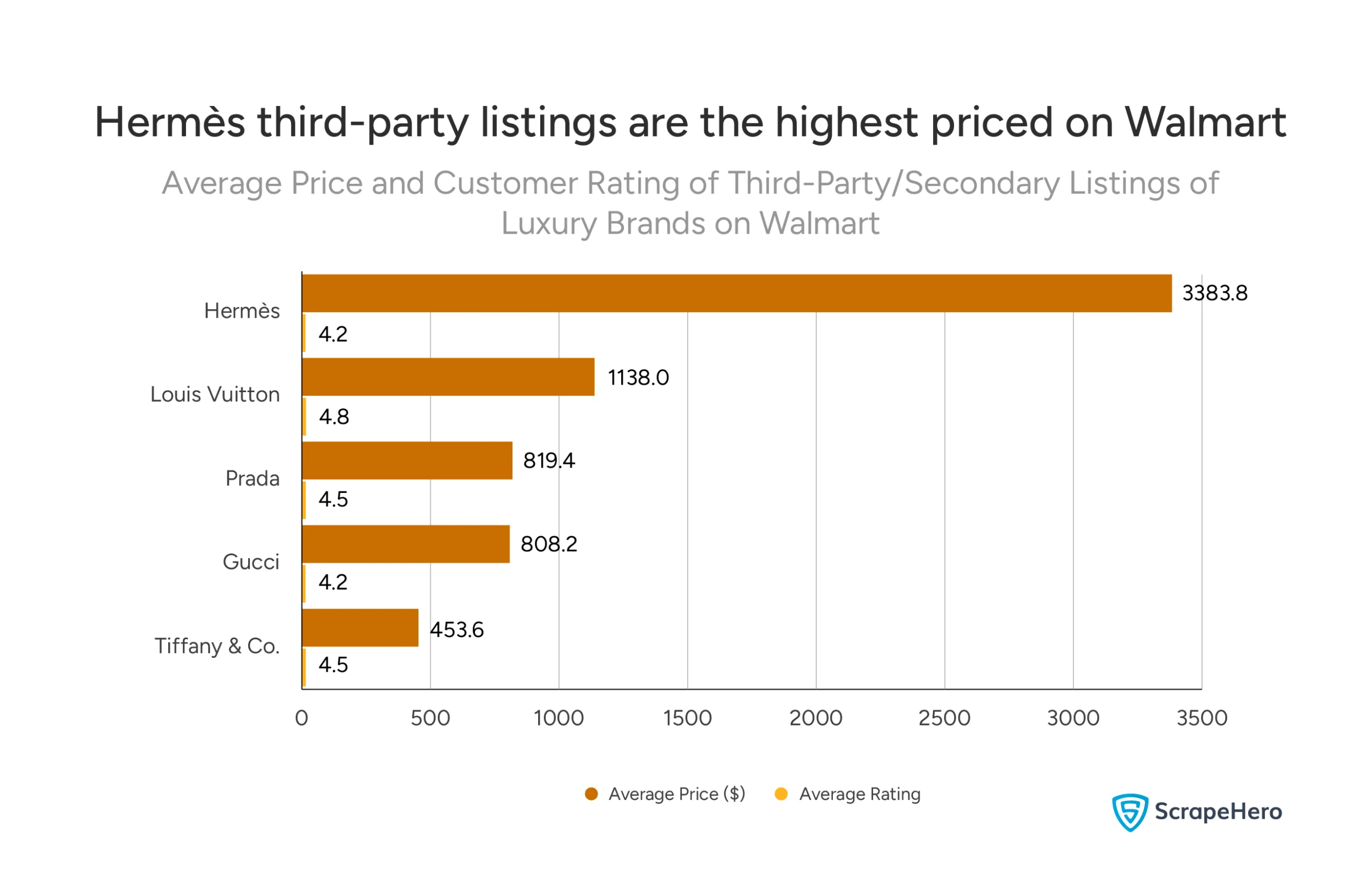 On Walmart, Hermès listings have a dramatically higher average price than the others. Listings of all brands maintain strong customer ratings of 4.2 or higher.