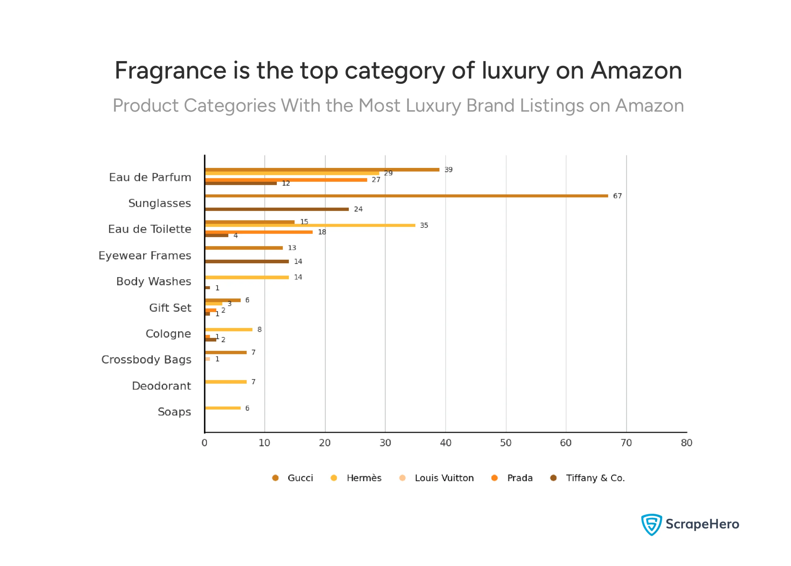 Eau de Parfum is the largest category for luxury goods on Amazon, with the listings of multiple brands competing. 
