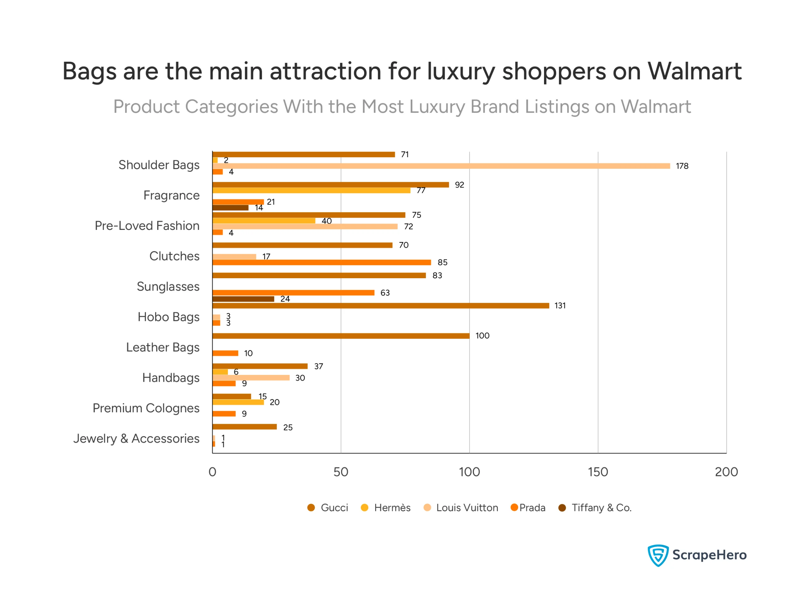 Shoulder Bags are the largest product category offered by independent sellers on Walmart, with Louis Vuitton listings having the highest count of products in this category.
