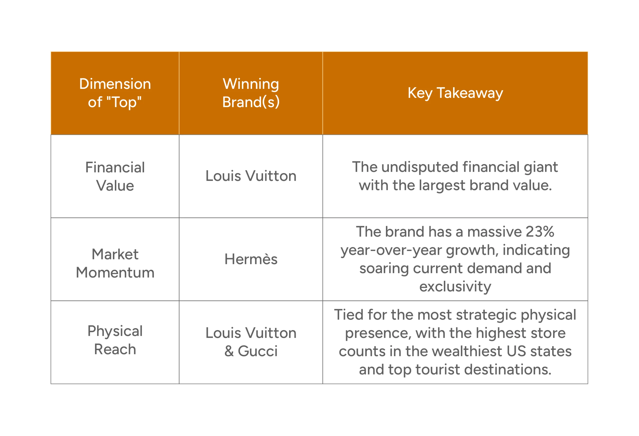 Comparison table listing the top luxury brands in the US. 
