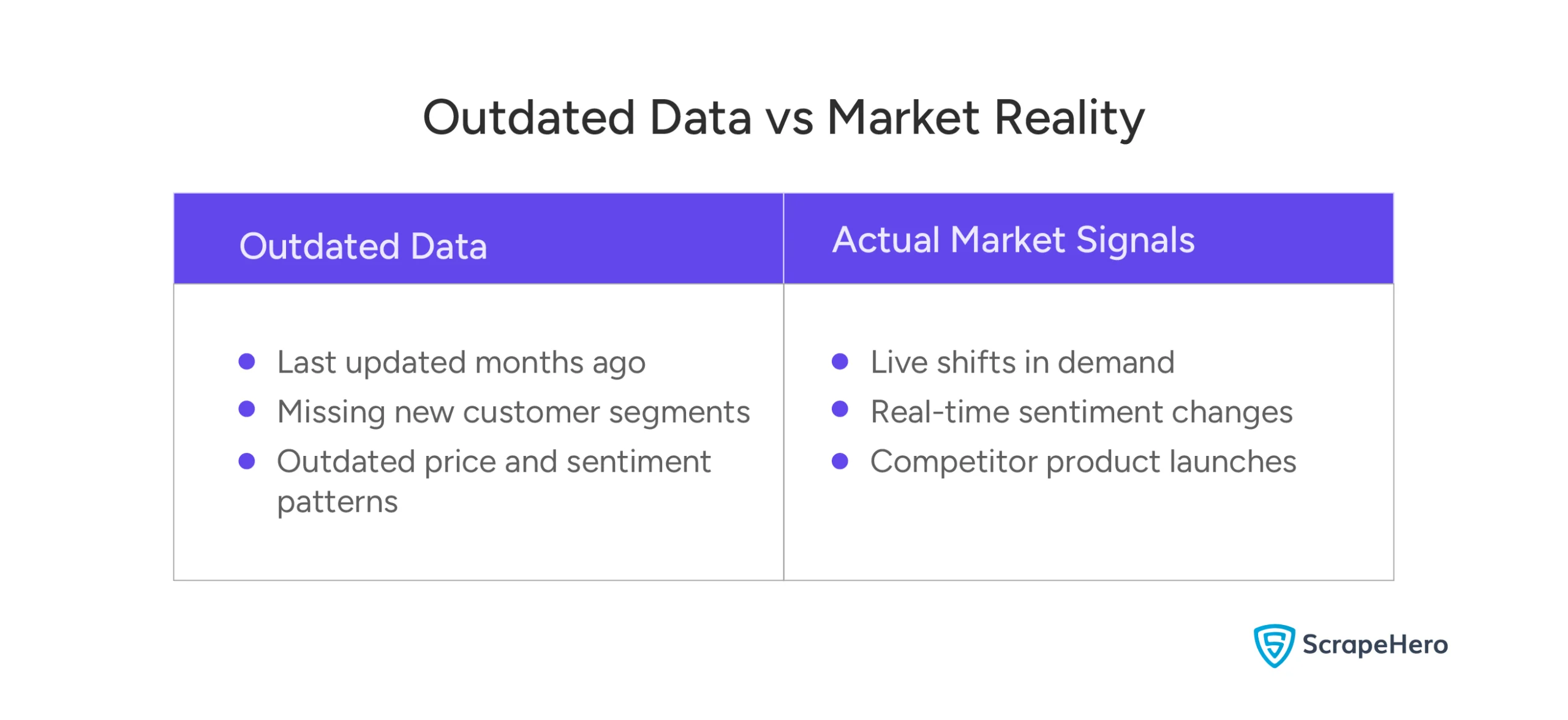 Table comparing outdated market data with real-time customer behavior signals from online sources.