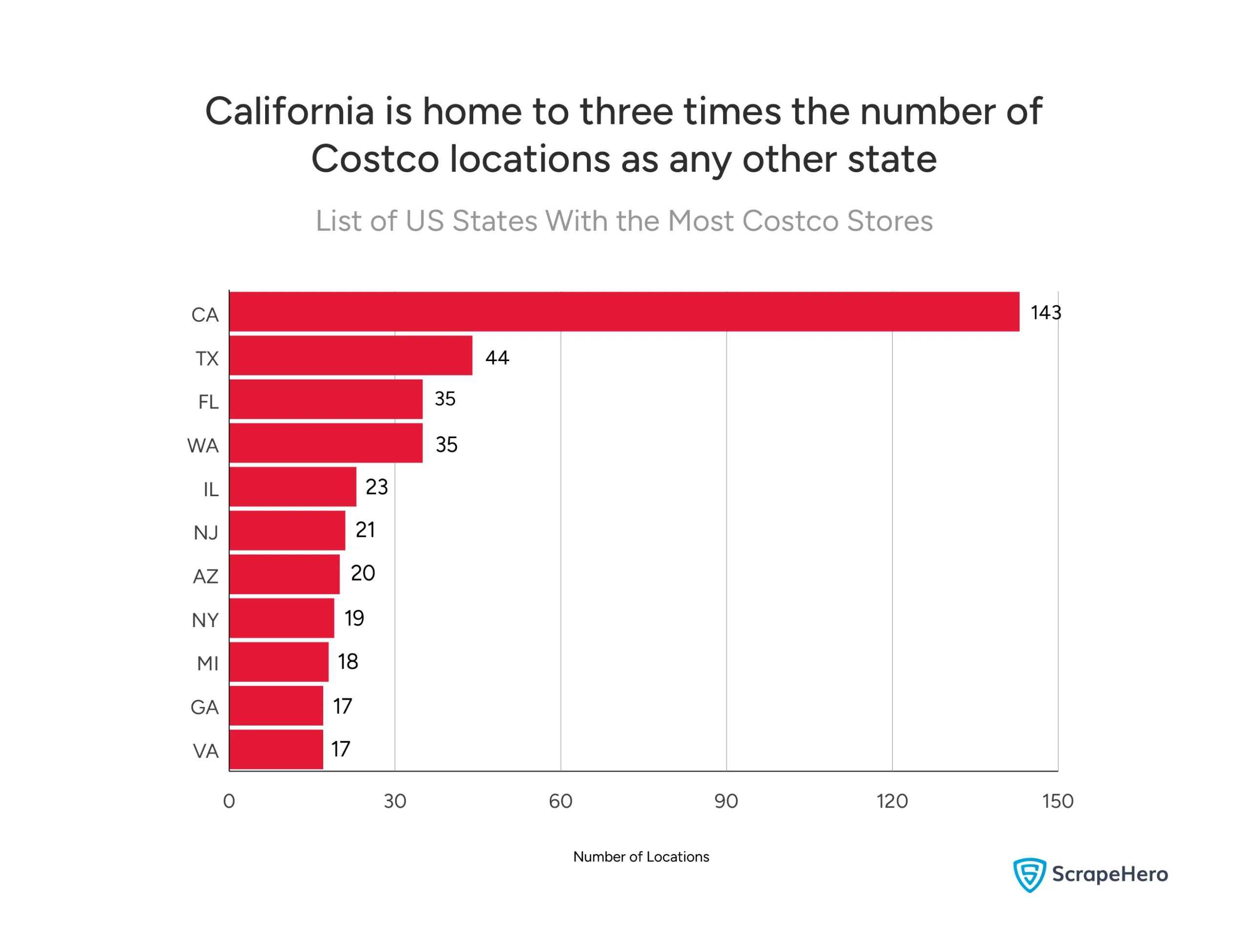 With 143 Costco stores, California leads the list of US states with the most stores. Texas and Florida follow with fewer than 50 stores.