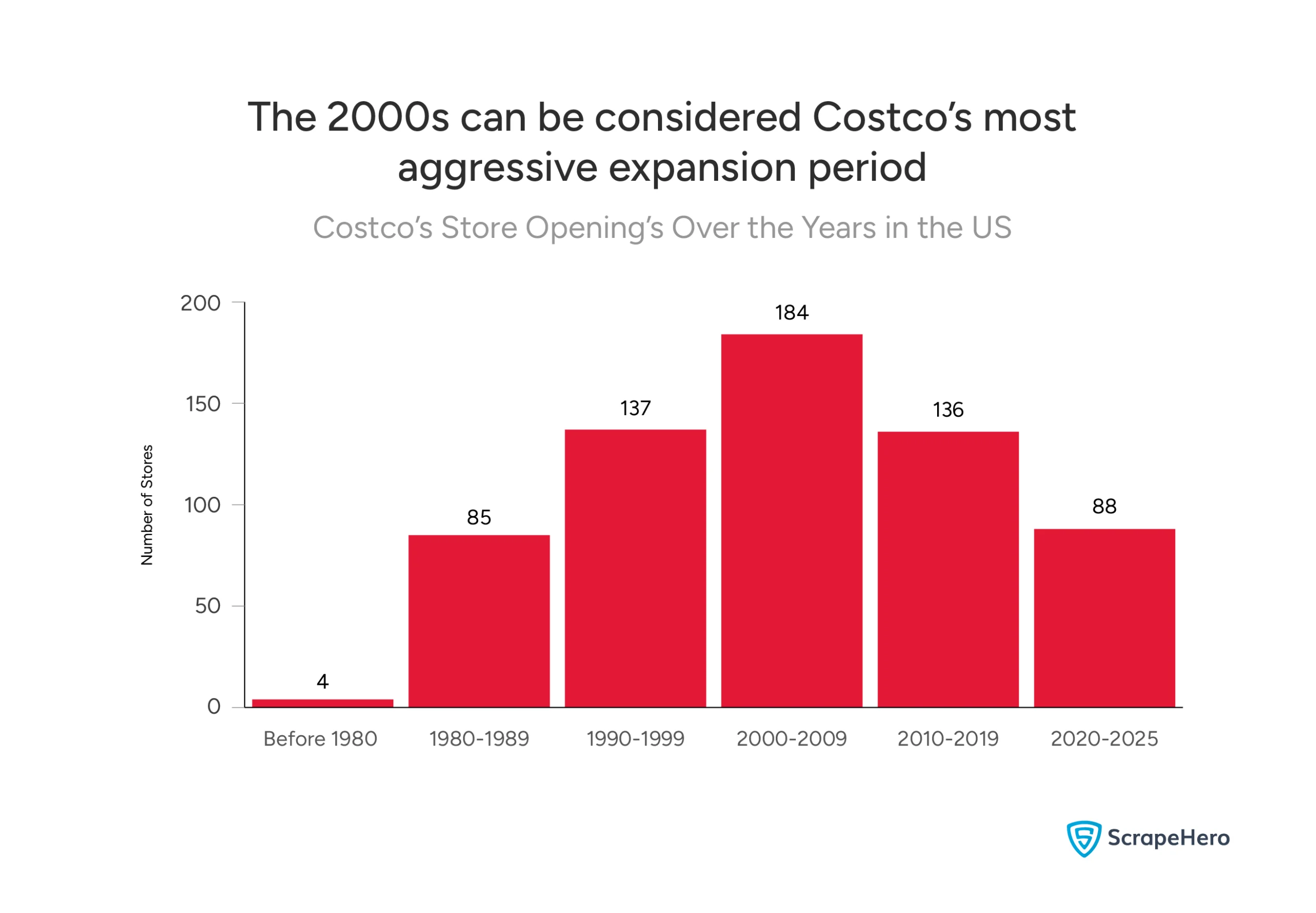 Comparison of Costco’s store openings over the years with the 2000s showing the most number of stores opened.