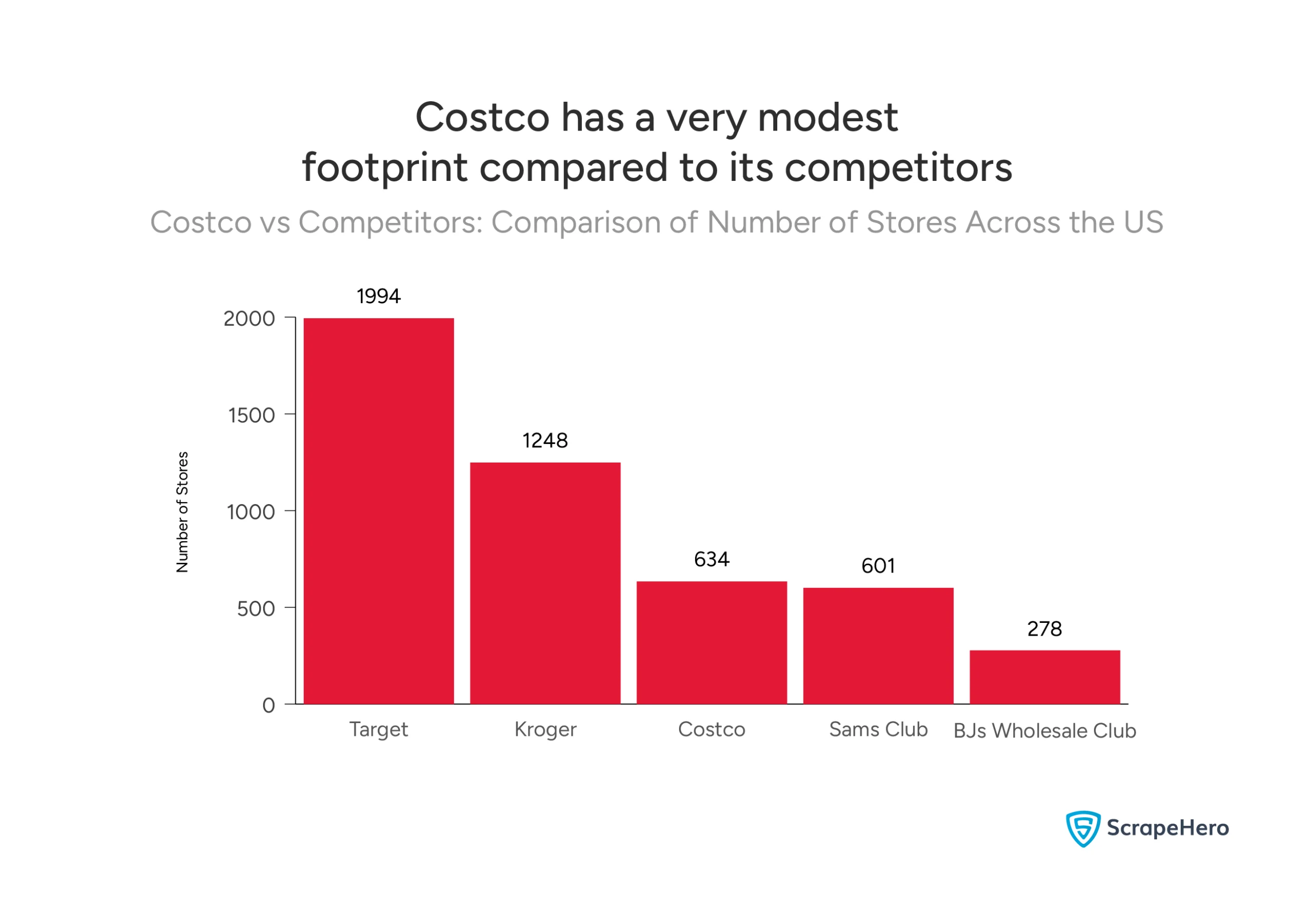 A comparison of the number of locations that Costco has with its competitors shows that Costco is behind Target and Kroger.