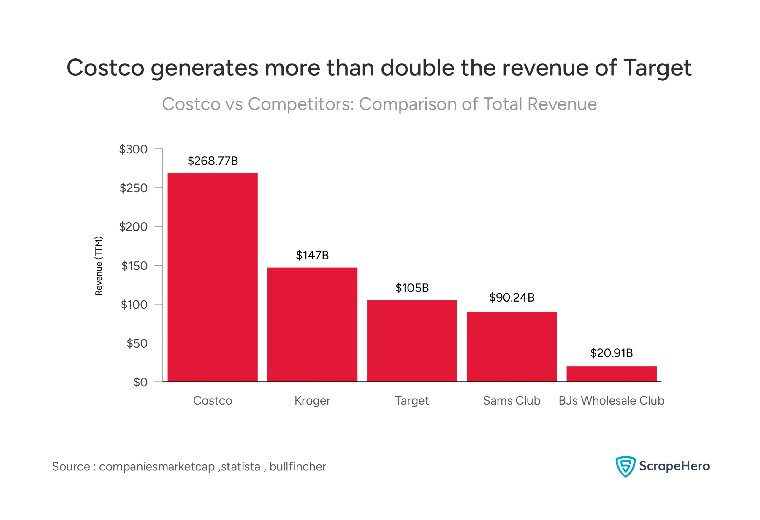 A comparison of Costco's total revenue with its competitors shows that Costco is an undisputed leader.