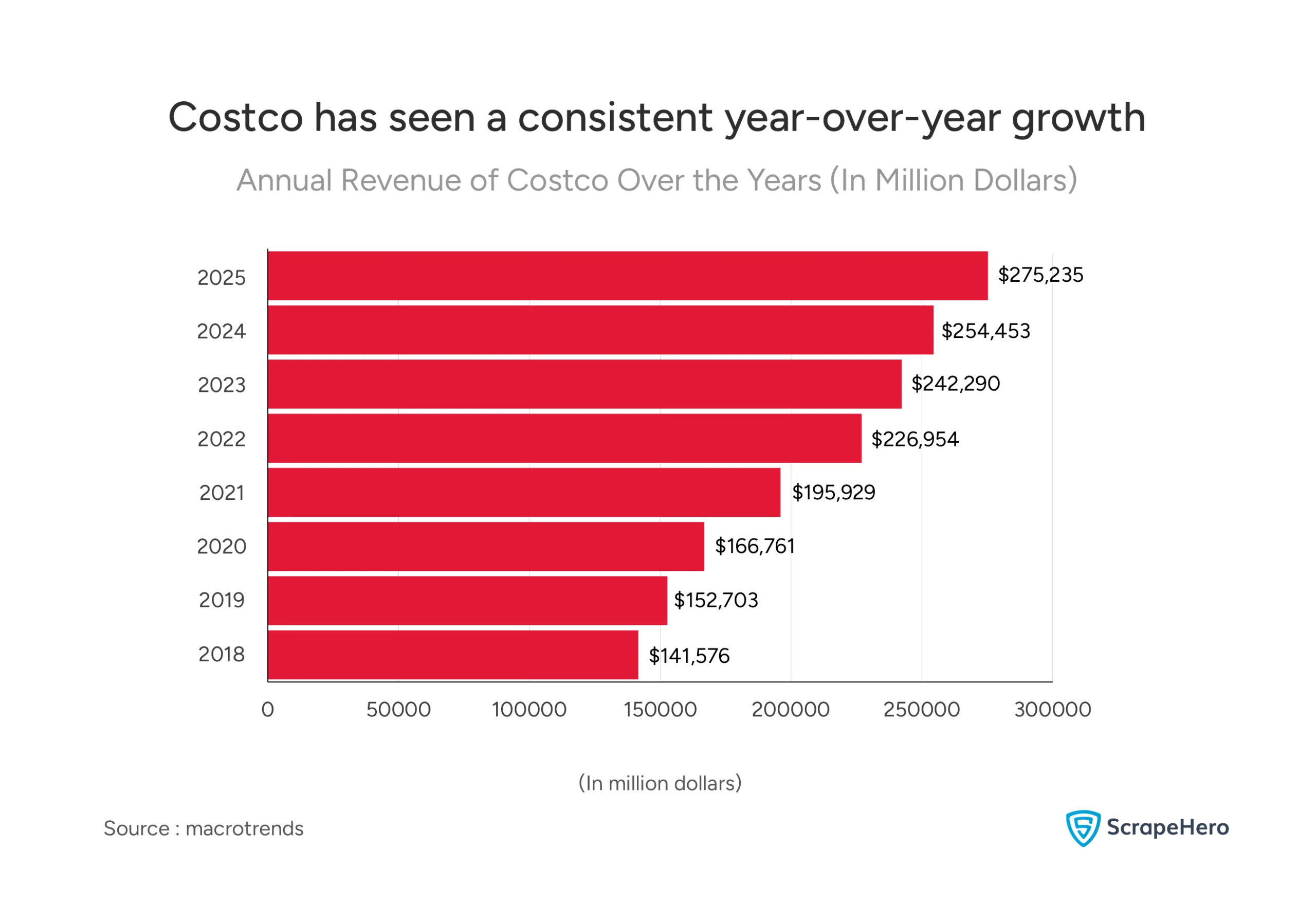 A table comparing the annual revenue that Costco has generated from 2018 till 2025.