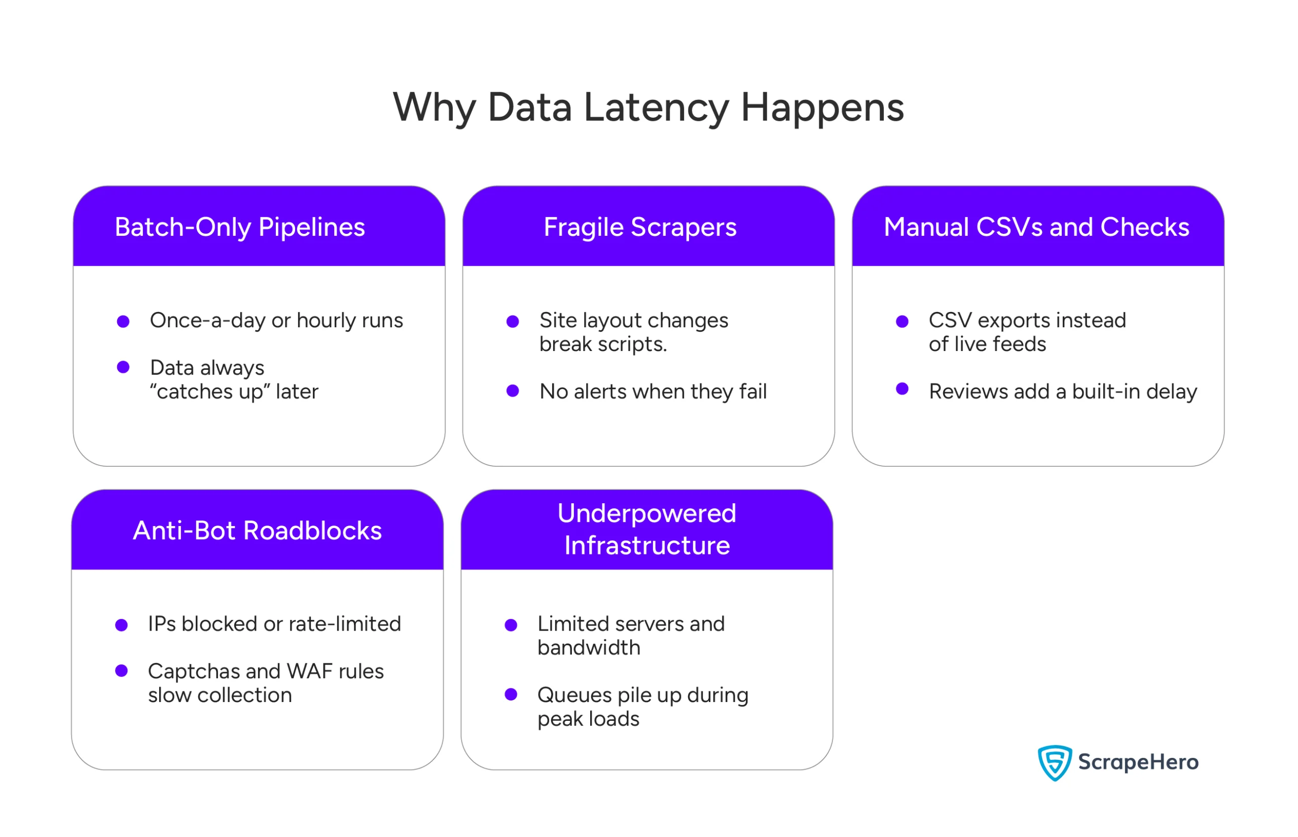 Outlining the leading causes of data latency, including fragile scrapers, manual checks, and anti-bot blocks.
