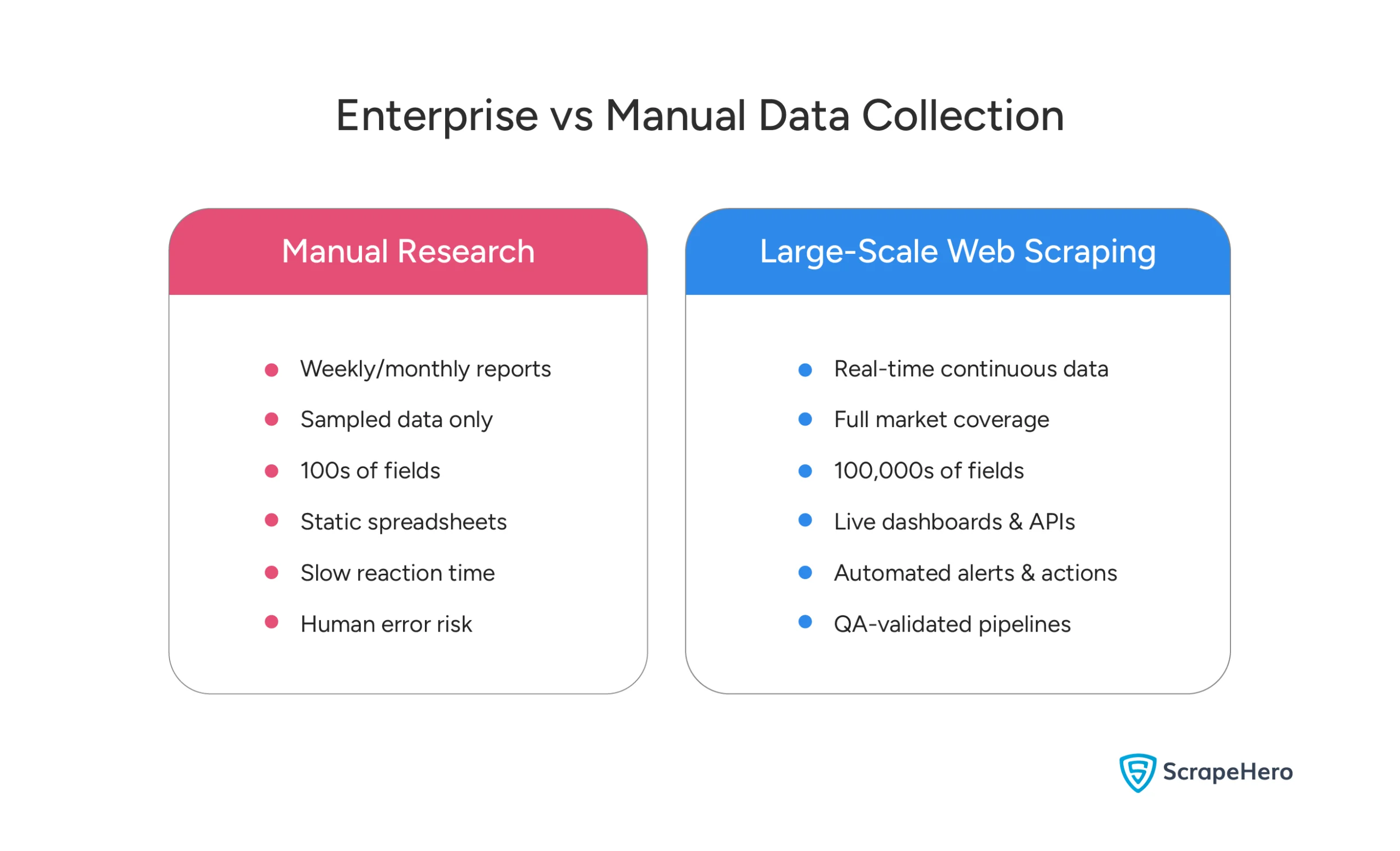 Comparison of enterprise and manual data collection methods by scale, speed, accuracy, etc.