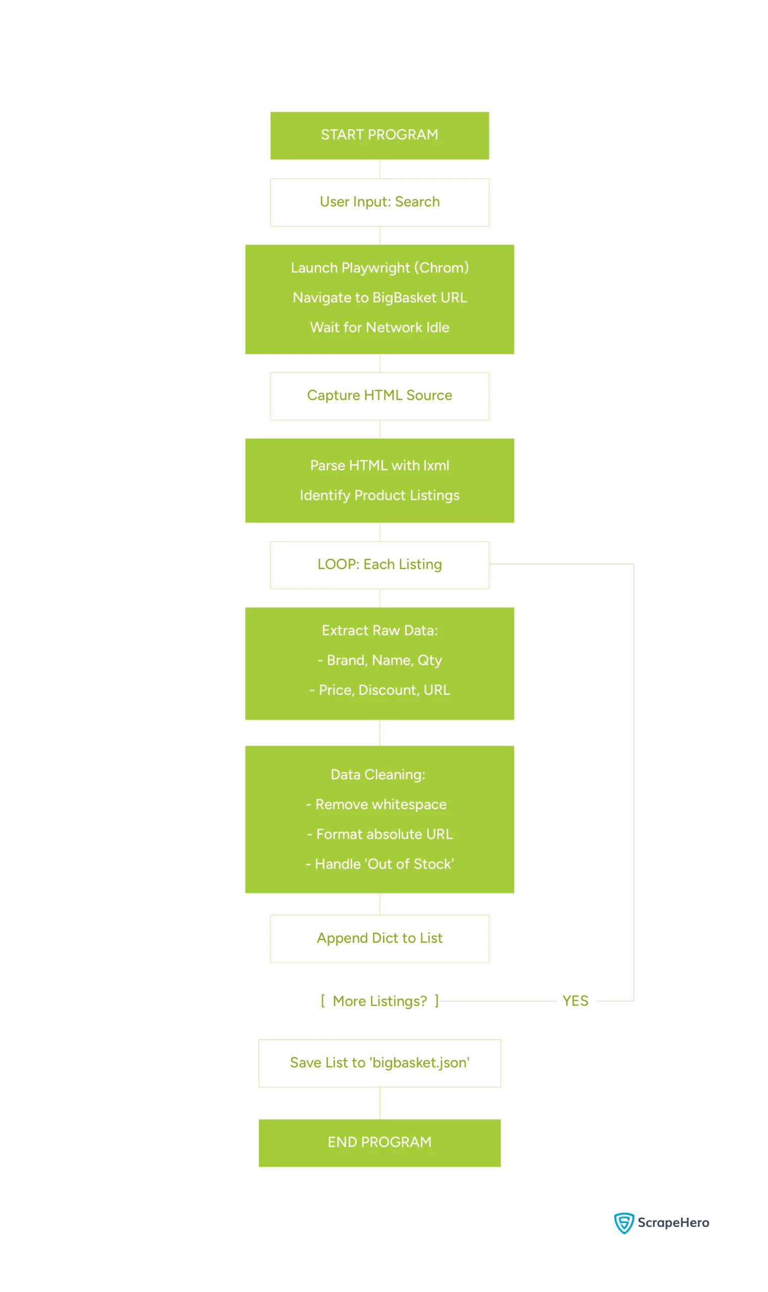 Flowchart showing the code logic for scraping Bigbasket product listings