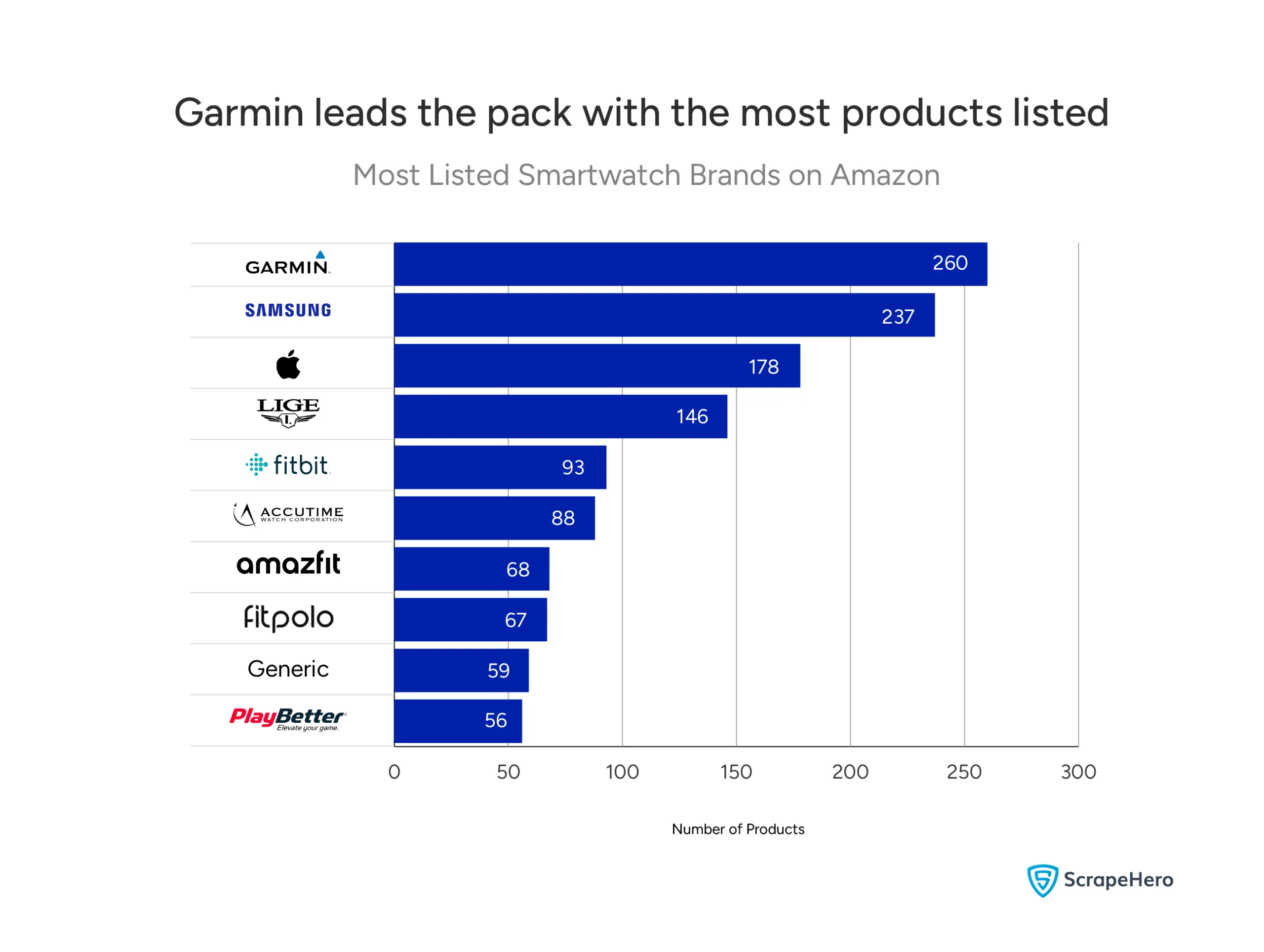 A bar chart showing the number of products listed for the top 10 smartwatch brands on Amazon. Garmin leads with 260 products, followed by Samsung with 237.