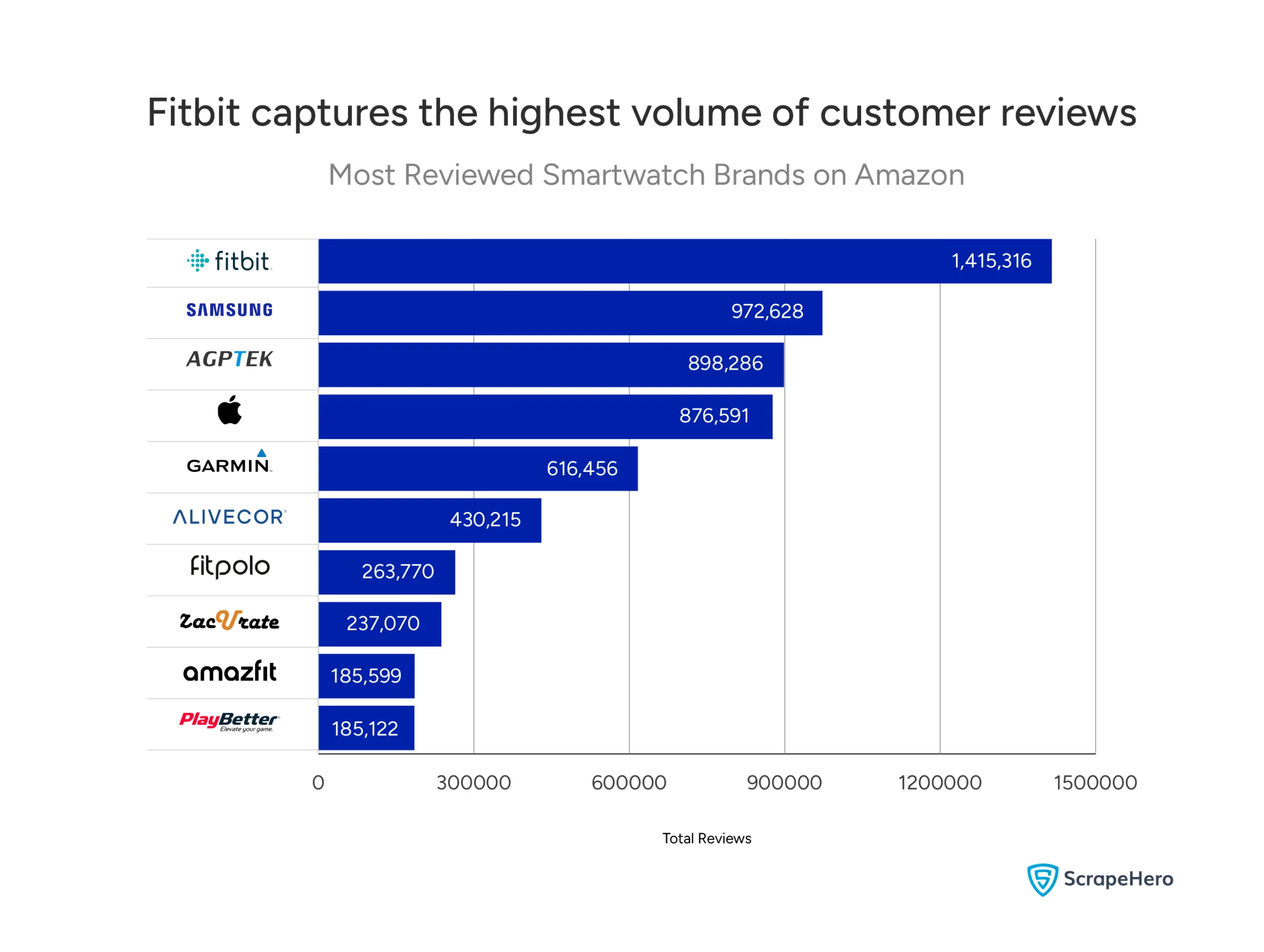 A bar chart showing the total number of reviews for the top 10 smartwatch brands on Amazon. Fitbit leads with over 1.41 million reviews.