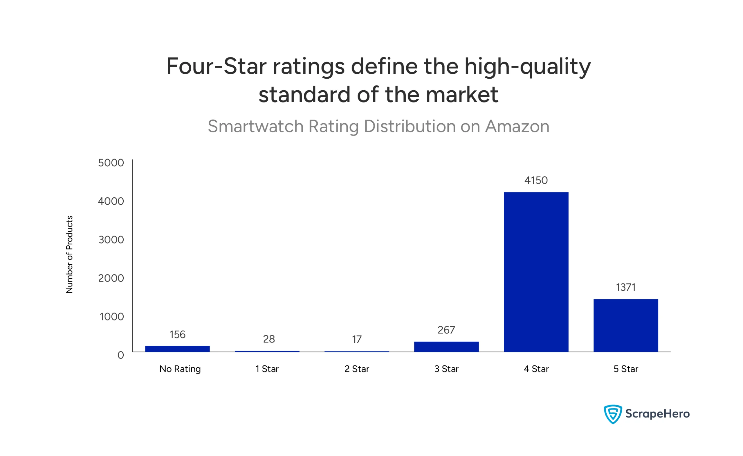 A distribution chart showing the count of smartwatch products by their average star rating on Amazon.