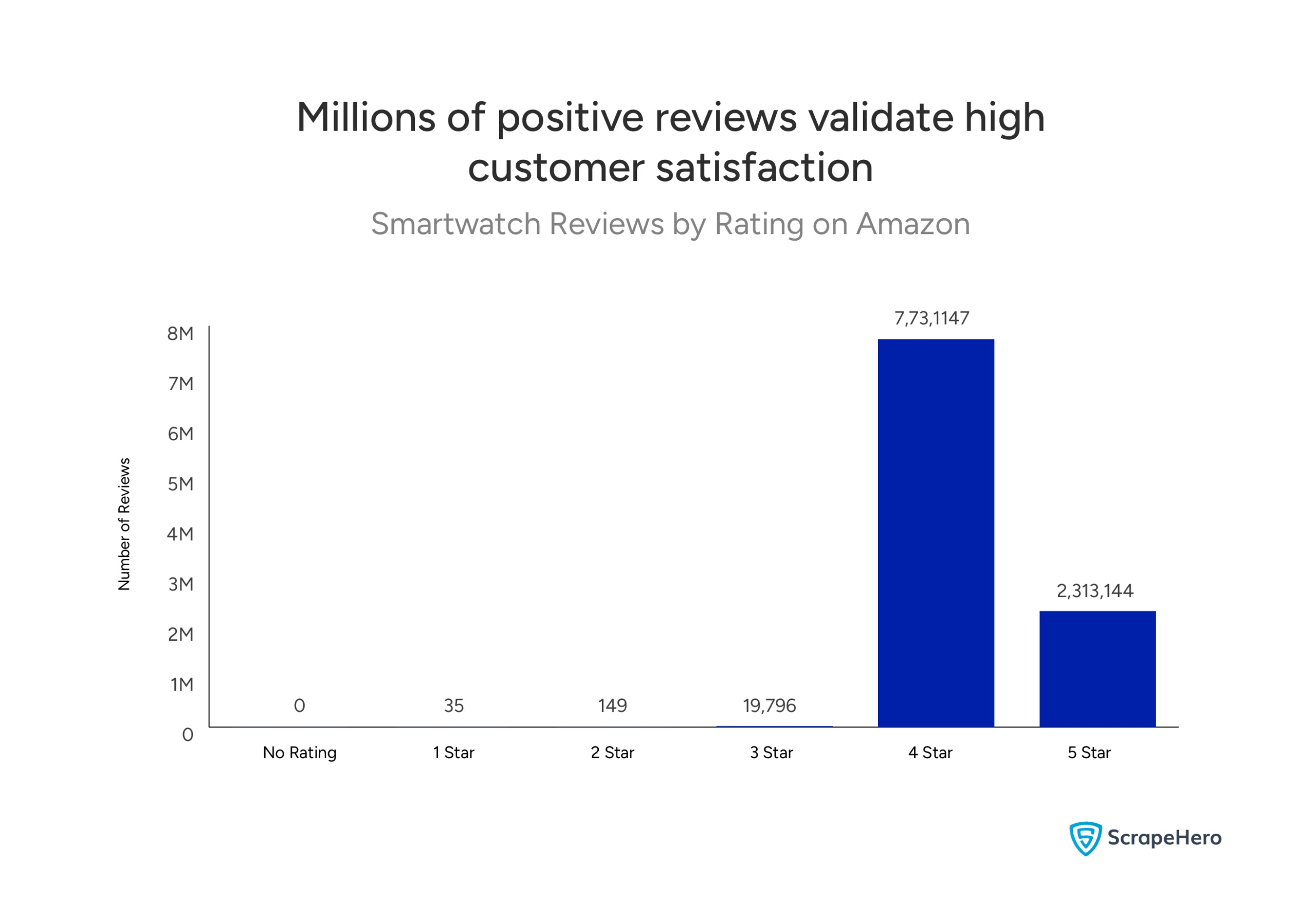 A bar chart showing the total number of reviews contributed to each star rating for smartwatches on Amazon.