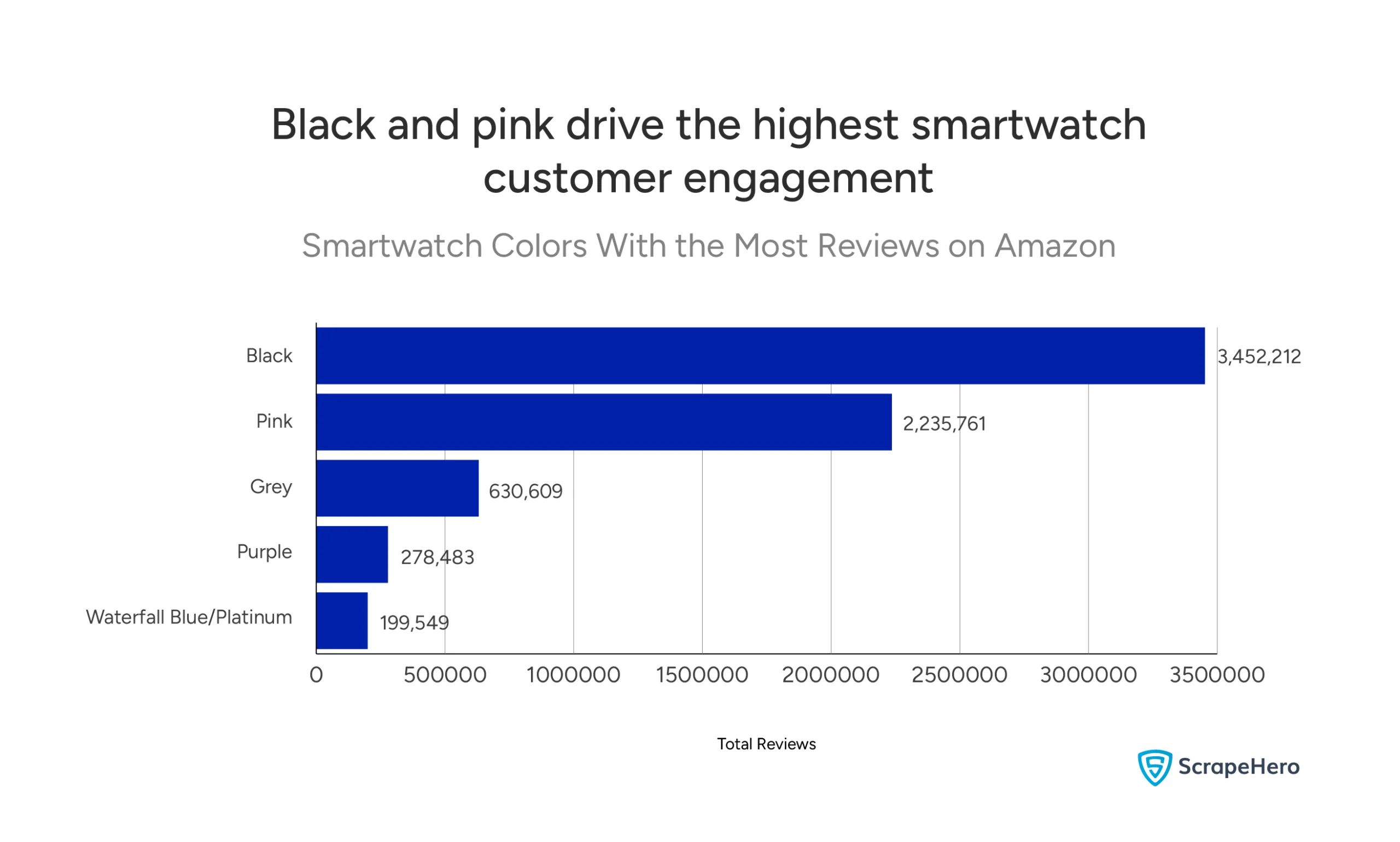 Bar chart showing Smartwatch Color with the Highest Reviews on Amazon, with Black and Pink leading.