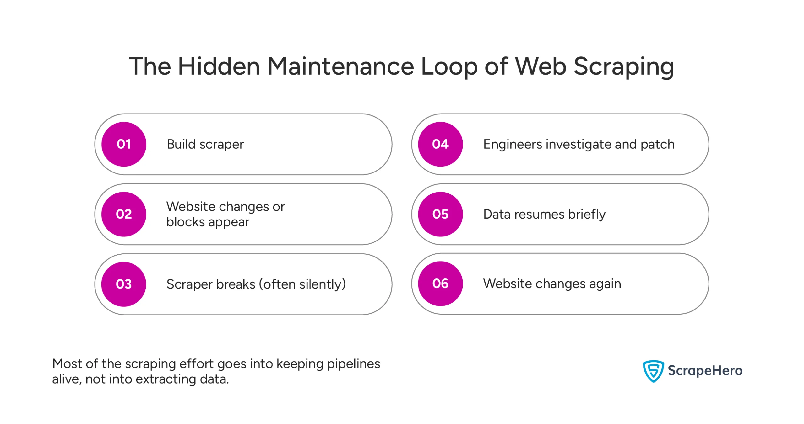 A table showing repeated scraper breakages, fixes, and monitoring cycles that drain engineering time and resources