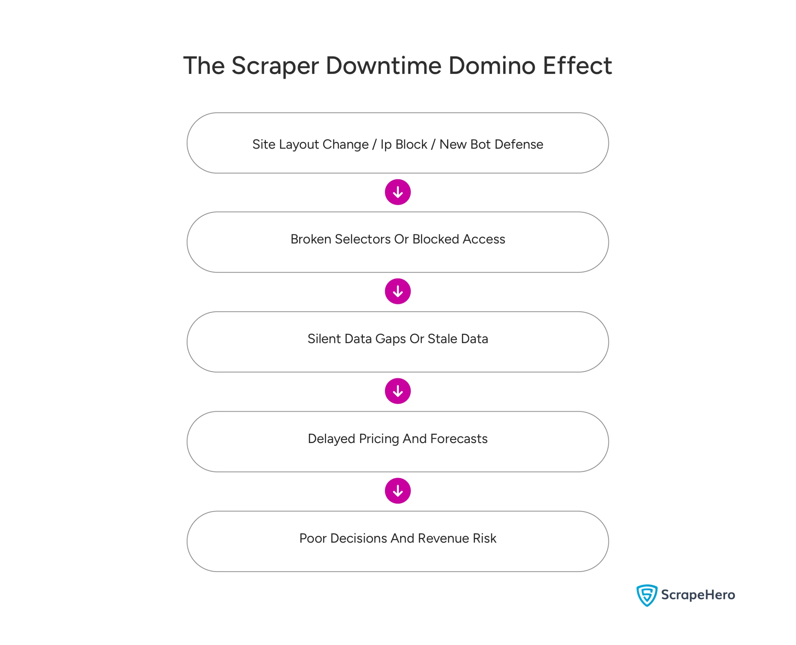 Visual illustrating how scraper failure triggers data gaps, delayed decisions, manual work, and revenue risk
